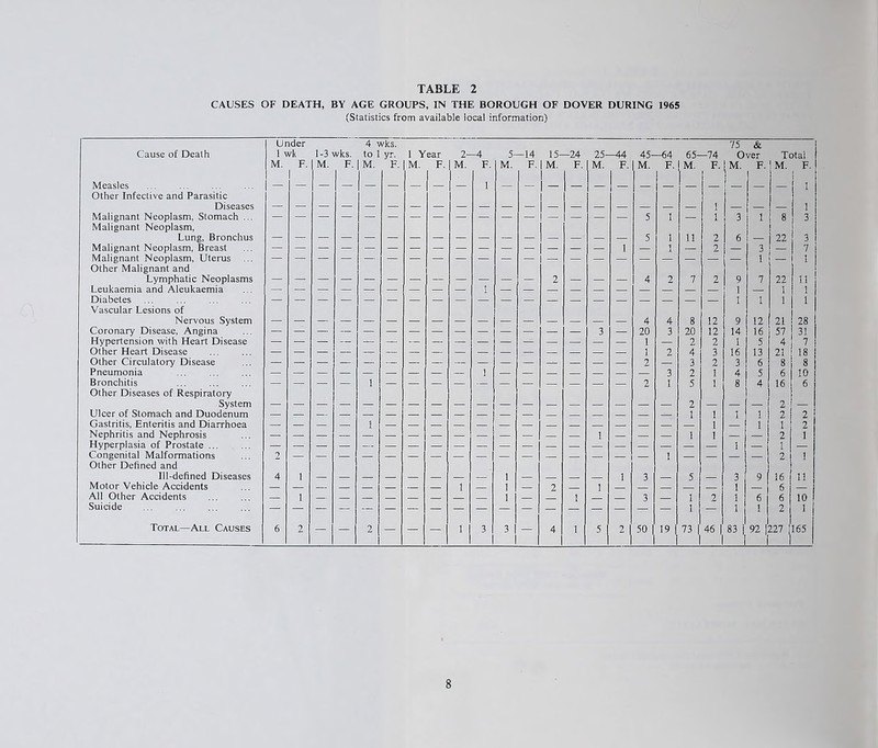CAUSES OF DEATH, BY AGE GROUPS, IN THE BOROUGH OF DOVER DURING 1965 (Statistics from available local information) Cause of Death Under 1 wk 1-3 wks. 4 wks. to 1 yr. 1 Year 2- -4 5—14 15—24 25—44 45—64 65—74 75 & Over Total M. F. | M. F. M. F. M. F. M. F. M. F. | M. F. M. F. M. F. M. F. 1 M. F. I M. F. Measles 1 1 - - L 1 Other Infective and Parasitic Diseases 1 1 Malignant Neoplasm, Stomach ... 5 1 I 3 1 Is 3 Malignant Neoplasm, Lung, Bronchus 5 1 11 2 6 22 3 Malignant Neoplasm, Breast — — — — — -- — — — — — — — — — 1 — 1 — 2 — 3 7 Malignant Neoplasm, Uterus 1 1 Other Malignant and Lymphatic Neoplasms 2 4 2 7 2 9 7 22 11 Leukaemia and Aleukaemia 1 1 — 1 Diabetes 1 1 1 1 Vascular Lesions of Nervous System 4 4 8 12 9 12 21 28 Coronary Disease, Angina 3 — 20 3 20 12 14 16 57 31 Hypertension with Heart Disease ! Si I — — — — — __ — — — — — — — 1 — 2 2 1 5 4 7 Other Heart Disease — • — — —- . __ ■ 1 2 4 3 16 13 21 18 Other Circulatory Disease — 2 | 3 2 3 6 8 8 Pneumonia 1 3 2 i 4 5 6 10 Bronchitis 1 2 1 5 i 8 4 16 6 Other Diseases of Respiratory System — — — — 2 2 _ Ulcer of Stomach and Duodenum — 1 i bj 1 2 2 Gastritis, Enteritis and Diarrhoea 1 i 1 1 2 Nephritis and Nephrosis 1 1 i 2 1 Hyperplasia of Prostate ... — i 1 Congenital Malformations 2 1 — 2 1 Other Defined and Ill-defined Diseases 4 i 1 1 3 5 3 9 16 11 Motor Vehicle Accidents — __ 1 1 2 1 1 6 All Other Accidents i „ 1 i 3 1 1 2 1 6 6 10 1 Suicide — — — — — — I 1 2 Total—All Causes 6 2 — — 2 — — — 1 3 3 - 4 i 51 I 50 | 19 73 | 46 | 83 | 92 227 165