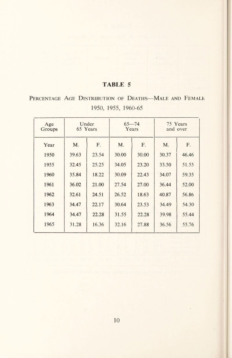 Percentage Age Distribution of Deaths—Male and Female 1950, 1955, 1960-65 Age Groups Under 65 Years 65—74 Years 75 Years and over Year M. F. M. F. M. F. 1950 39.63 23.54 30.00 30.00 30.37 46.46 1955 32.45 25.25 34.05 23.20 33.50 51.55 1960 35.84 18.22 30.09 22.43 34.07 59.35 1961 36.02 21.00 27.54 27.00 36.44 52.00 1962 32.61 24.51 26.52 18.63 40.87 56.86 1963 34.47 22.17 30.64 23.53 34.49 54.30 1964 34.47 22.28 31.55 22.28 39.98 55.44 1965 31.28 16.36 32.16 27.88 36.56 55.76