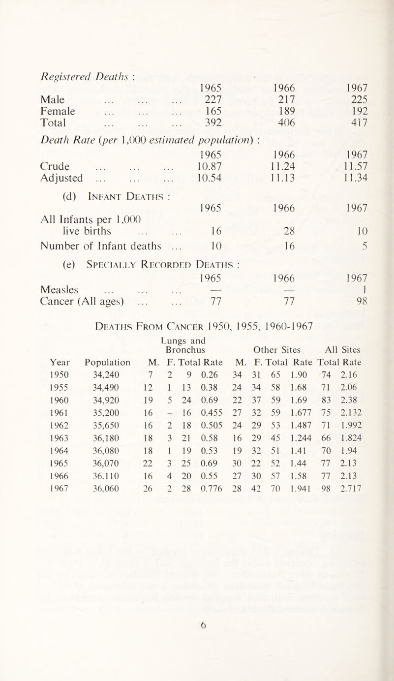 Registered Deaths : 1965 1966 Male 227 217 Female 165 189 Total 392 406 Death Rate (per 1,000 estimated population) : 1965 1966 Crude 10.87 11.24 Adjusted 10.54 11.13 (d) Infant Deaths : All Infants per 1,000 1965 1966 live births 16 28 Number of Infant deaths ... 10 16 (e) Specially Recorded Deaths : 1965 1966 Measles — — Cancer (All ages) 77 77 1967 225 192 417 1967 11.57 11.34 1967 10 5 1967 1 98 Deaths From Cancer 1950, 1955, 1960-1967 Lungs and Bronchus Other Sites All Sites Year Population M. F. Total Rate M. F. Total Rate Total Rate 1950 34,240 7 2 9 0.26 34 31 65 1.90 74 2.16 1955 34,490 12 1 13 0.38 24 34 58 1.68 71 2.06 1960 34,920 19 5 24 0.69 22 37 59 1.69 83 2.38 1961 35,200 16 — 16 0.455 27 32 59 1.677 75 2.132 1962 35,650 16 2 18 0.505 24 29 53 1.487 71 1.992 1963 36,180 18 3 21 0.58 16 29 45 1.244 66 1.824 1964 36,080 18 1 19 0.53 19 32 51 1.41 70 1.94 1965 36,070 22 3 25 0.69 30 22 52 1.44 77 2.13 1966 36.110 16 4 20 0.55 27 30 57 1.58 77 2.13 1967 36.060 26 2 28 0.776 28 42 70 1.941 98 2.717