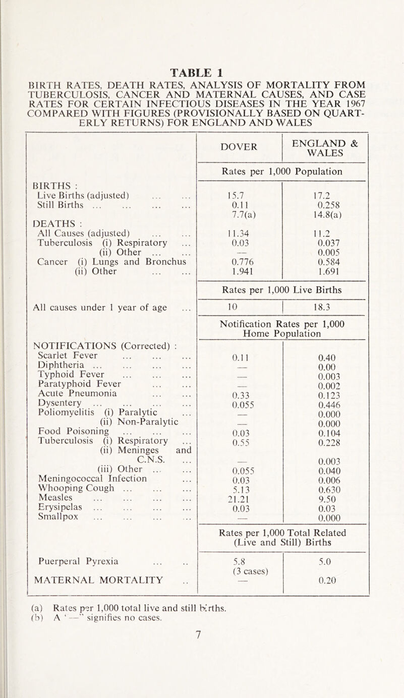 BIRTH RATES, DEATH RATES, ANALYSIS OF MORTALITY FROM TUBERCULOSIS, CANCER AND MATERNAL CAUSES, AND CASE RATES FOR CERTAIN INFECTIOUS DISEASES IN THE YEAR 1967 COMPARED WITH FIGURES (PROVISIONALLY BASED ON QUART- ERLY RETURNS) FOR ENGLAND AND WALES DOVER ENGLAND & WALES Rates per 1,000 Population BIRTHS : Live Births (adjusted) 15.7 17.2 Still Births ... 0.11 0.258 7.7(a) 14.8(a) DEATHS: All Causes (adjusted) 11.34 11.2 Tuberculosis (i) Respiratory 0.03 0.037 (ii) Other ... — 0.005 Cancer (i) Lungs and Bronchus 0.776 0.584 (ii) Other 1.941 1.691 Rates per 1,000 Live Births All causes under 1 year of age 10 18.3 Notification Rates per 1,000 Home Population NOTIFICATIONS (Corrected) : Scarlet Fever 0.11 0.40 Diphtheria ... 0.00 Typhoid Fever 0.003 Paratyphoid Fever 0.002 Acute Pneumonia 0.33 0.123 Dysentery 0.055 0.446 Poliomyelitis (i) Paralytic 0.000 (ii) Non-Paralytic 0.000 Food Poisoning 0.03 0.104 Tuberculosis (i) Respiratory 0.55 0.228 (ii) Meninges and C.N.S. — 0.003 (iii) Other ... 0.055 0.040 Meningococcal Infection 0.03 0.006 Whooping Cough ... 5.13 0.630 Measles 21.21 9.50 Erysipelas 0.03 0.03 Smallpox — 0.000 Rates per 1,000 Total Related (Live and Still) Births Puerperal Pyrexia 5.8 (3 cases) 5.0 MATERNAL MORTALITY — 0.20 (a) Rates per 1,000 total live and still Krths. (b) A ‘ —” signifies no cases.