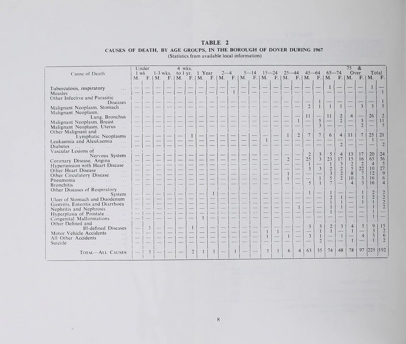 CAUSES OF DEATH, BY AGE GROUPS, IN THE BOROUGH OF DOVER DURING 1967 (Statistics from available local information) Under 4 wks. 75 & Cause of Death 1 wK 1-3 wks. to 1 Vr. 1 Year 2—4 5- -14 15- -24 25—44 45—64 65- -74 Over Total M. F. M. F.| M. F. 1 M. F.| M. F. M. F. M. F. M. F.| M. F. M. F. M. F. M. F. Tuberculosis, respiratory Measles Other Infective and Parasitic - , i — 1 1 1 Diseases 1 5 Malignant Neoplasm, Stomach ... Malignant Neoplasm, 11 1 1 11 1 3 3 26 Luns, Bronchus — 2 4 — - Malignant Neoplasm, Breast — — — — — — — — — — — — — — — I — 5 — 2 — 3 — 11 Malignant Neoplasm, Uterus Other Malignant and 2 ii 25 21 Lymphatic Neoplasms i 1 7 7 6 4 7 Leukaemia and Aleukaemia Diabetes Vascular Lesions of 2 13 17 20 2 24 Nervous System 3 5 4 Coronary Disease, Angina 2 — 25 3 23 17 15 R) 65 36 Hypertension with Heart Disease Other Heart Disease 1 3 3 2 2 5 22 10 27 Other Circulatory Disease Pneumonia Bronchitis 5 1 1 3 5 7 2 2 8 10 4 3 3 16 16 6 4 Other Diseases of Respiratory 2 2 System 2 Ulcer of Stomach and Duodenum — — — — — — — — — i — — 2 Gastritis, Enteritis and Diarrhoea Nephritis and Nephrosis — Hyperplasia of Prostate Congenital Malformations i Other Defined and 3 15 Ill-defined Diseases — 3 3 Motor Vehicle Accidents — - — — — -S — — — — — — 1 1 'r~ All Other Accidents 1 — I Suicide Total—All Causes — 3 — — 2 i 1 — 1 — 3 1 1 6 4 I 35 74 48 78 97 225 192
