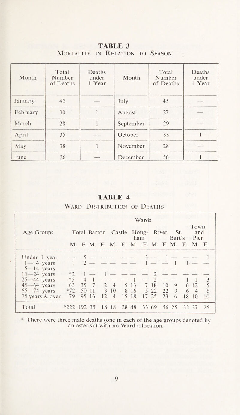 Mortality in Relation to Season Month Total Number of Deaths Deaths under 1 Year Month Total Number of Deaths Deaths under 1 Year January 42 — July 45 — February 30 1 August 27 — March 28 1 September 29 — April 35 — October 33 1 May 38 1 November 28 — June 26 — December 56 1 TABLE 4 Ward Distribution of Deaths Age Groups Total M. F. Barton M. F. Castle M. F. Wards Houg- River ham M. F. M. F. St. Bart’s M. F. Town and Pier M. F. Under 1 year 5 _ _ 3 1 1 1— 4 years 1 9 — — — — — 1 — — 1 1 — — 5—14 years 15—24 years *2 1 -— 1 — — — — 2 — — — — — 25—44 years *5 4 1 — — — 1 -— 2 — 1 1 3 45—64 years 63 35 7 2 4 5 13 7 18 10 9 6 12 5 65—74 years *72 50 11 3 10 8 16 5 22 22 9 6 4 6 75 years & over 79 95 16 12 4 15 18 17 25 23 6 18 10 10 Total *222 192 35 18 18 28 48 33 69 56 25 32 27 25 * There were three male deaths (one in each of the age groups denoted by an asterisk) with no Ward allocation.