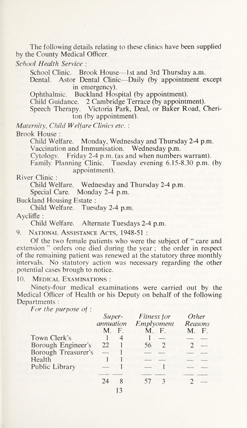 The following details relating to these clinics have been supplied by the County Medical Officer. School Health Service : School Clinic. Brook House—1st and 3rd Thursday a.m. Dental. Astor Dental Clinic—Daily (by appointment except in emergency). Ophthalmic. Buckland Hospital (by appointment). Child Guidance. 2 Cambridge Terrace (by appointment). Speech Therapy. Victoria Park, Deal, or Baker Road, Cheri- ton (by appointment). Maternity, Child Welfare Clinics etc. : Brook House : Child Welfare. Monday, Wednesday and Thursday 2-4 p.m. Vaccination and Immunisation. Wednesday p.m. Cytology. Friday 2-4 p.m. (as and when numbers warrant). Family Planning Clinic. Tuesday evening 6.15-8.30 p.m. (by appointment). River Clinic : Child Welfare. Wednesday and Thursday 2-4 p.m. Special Care. Monday 2-4 p.m. Buckland Housing Estate : Child Welfare. Tuesday 2-4 p.m. Aycliffe : Child Welfare. Alternate Tuesdays 2-4 p.m. 9. National Assistance Acts, 1948-51 : Of the two female patients who were the subject of “ care and extension ” orders one died during the year ; the order in respect of the remaining patient was renewed at the statutory three monthly intervals. No statutory action was necessary regarding the other . potential cases brough to notice. 10. Medical Examinations : Ninety-four medical examinations were carried out by the Medical Officer of Health or his Deputy on behalf of the following Departments : Super- Fitness for Other annuation Emplyoment Reasons M. F. M. F. M. F. Town Clerk’s 1 4 1 — Borough Engineer’s 22 1 56 2 2 — Borough Treasurer’s — 1 — — — — Health 1 1 —• — Public Library — 1 —• 1 — — 24 8 57 3 2 —