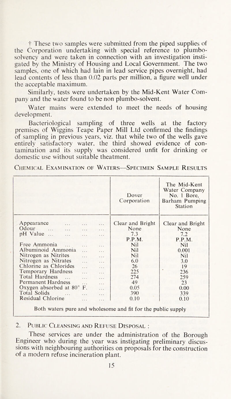 t These two samples were submitted from the piped supplies of the Corporation undertaking with special reference to plumbo- solvency and were taken in connection with an investigation insti- gated by the Ministry of Housing and Local Government. The two samples, one of which had lain in lead service pipes overnight, had lead contents of less than 0.02 parts per million, a figure well under the acceptable maximum. Similarly, tests were undertaken by the Mid-Kent Water Com- pany and the water found to be non plumbo-solvent. Water mains were extended to meet the needs of housing development. Bacteriological sampling of three wells at the factory premises of Wiggins Teape Paper Mill Ltd confirmed the findings of sampling in previous years, viz. that while two of the wells gave entirely satisfactory water, the third showed evidence of con- tamination and its supply was considered unfit for drinking or domestic use without suitable theatment. Chemical Examination of Waters—Specimen Sample Results Dover Corporation The Mid-Kent Water Company No. 1 Bore, Barham Pumping Station Appearance Clear and Bright Clear and Bright Odour None None pH Value ... 7.3 7.2 P.P.M. P.P.M. Free Ammonia Nil Nil Albuminoid Ammonia ... Nil 0.001 Nitrogen as Nitrites Nil Nil Nitrogen as Nitrates 6.0 3.0 Chlorine as Chlorides 26 19 Temporary Hardness 225 236 Total Hardness 274 259 Permanent Hardness 49 23 Oxygen absorbed at 80° F. 0.05 0.00 Total Solids 390 339 Residual Chlorine 0.10 0.10 Both waters pure and wholesome and fit for the public supply 2. Public Cleansing and Refuse Disposal : These services are under the administration of the Borough Engineer who during the year was instigating preliminary discus- sions with neighbouring authorities on proposals for the construction of a modern refuse incineration plant.