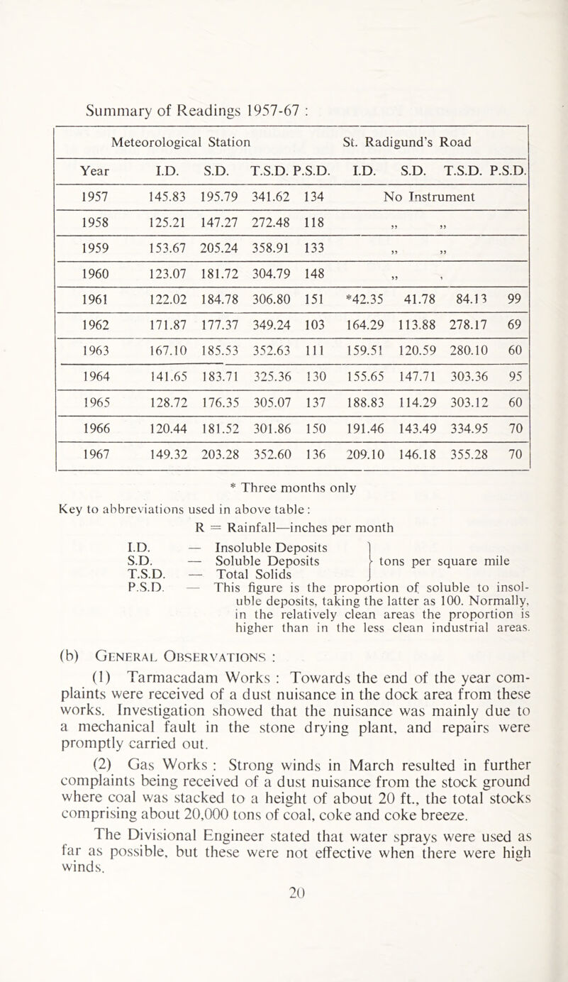 Summary of Readings 1957-67 : Meteorological Station St. Radigund’s Road Year I.D. S.D. T.S.D. P.S.D. I.D. S.D. T.S.D. P.S.D. 1957 145.83 195.79 341.62 134 No Instrument 1958 125.21 147.27 272.48 118 5 9 55 1959 153.67 205.24 358.91 133 5? 55 1960 123.07 181.72 304.79 148 55 5 1961 122.02 184.78 306.80 151 *42.35 41.78 84.13 99 1962 171.87 177.37 349.24 103 164.29 113.88 278.17 69 1963 167.10 185.53 352.63 111 159.51 120.59 280.10 60 1964 141.65 183.71 325.36 130 155.65 147.71 303.36 95 1965 128.72 176.35 305.07 137 188.83 114.29 303.12 60 1966 120.44 181.52 301.86 150 191.46 143.49 334.95 70 1967 149.32 203.28 352.60 136 209.10 146.18 355.28 70 * Three months only Key to abbreviations used in above table: R = Rainfall—inches per month I.D. S. D. T. S.D. P.S.D. tons per square mile Insoluble Deposits Soluble Deposits Total Solids This figure is the proportion of soluble to insol- uble deposits, taking the latter as 100. Normally, in the relatively clean areas the proportion is higher than in the less clean industrial areas. (b) General Observations : (1) Tarmacadam Works : Towards the end of the year com- plaints were received of a dust nuisance in the dock area from these works. Investigation showed that the nuisance was mainly due to a mechanical fault in the stone drying plant, and repairs were promptly carried out. (2) Gas Works : Strong winds in March resulted in further complaints being received of a dust nuisance from the stock ground where coal was stacked to a height of about 20 ft., the total stocks comprising about 20,000 tons of coal, coke and coke breeze. The Divisional Engineer stated that water sprays were used as far as possible, but these were not effective when there were high winds.