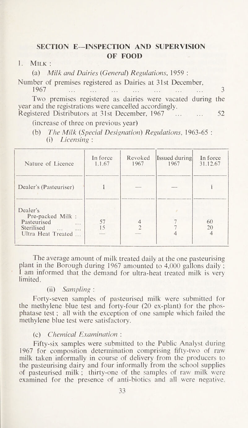 SECTION E—INSPECTION AND SUPERVISION OF FOOD 1. Milk : (a) Milk and Dairies (General) Regulations, 1959 : Number of premises registered as Dairies at 31st December, 1967 3 Two premises registered as dairies were vacated during the year and the registrations were cancelled accordingly. Registered Distributors at 31st December, 1967 ... ... 52 (increase of three on previous year) (b) The Milk (Special Designation) Regulations, 1963-65 : (i) Licensing : In force Revoked Issued during In force Nature of Licence 1.1.67 1967 1967 31.12.67 Dealer's (Pasteuriser) 1 — — i Dealer’s Pre-packed Milk : Pasteurised 57 4 7 60 Sterilised 15 2 7 20 Ultra Heat Treated ... 4 4 The average amount of milk treated daily at the one pasteurising plant in the Borough during 1967 amounted to 4,000 gallons daily ; ' 1 am informed that the demand for ultra-heat treated milk is very limited. (ii) Sampling : Forty-seven samples of pasteurised milk were submitted for the methylene blue test and forty-four (20 ex-plant) for the phos- phatase test; all with the exception of one sample which failed the methylene blue test were satisfactory. (c) Chemical Examination : Fifty-six samples were submitted to the Public Analyst during 1967 for composition determination comprising fifty-two of raw milk taken informally in course of delivery from the producers to the pasteurising dairy and four informally from the school supplies of pasteurised milk ; thirty-one of the samples of raw milk were examined for the presence of anti-biotics and all were negative.