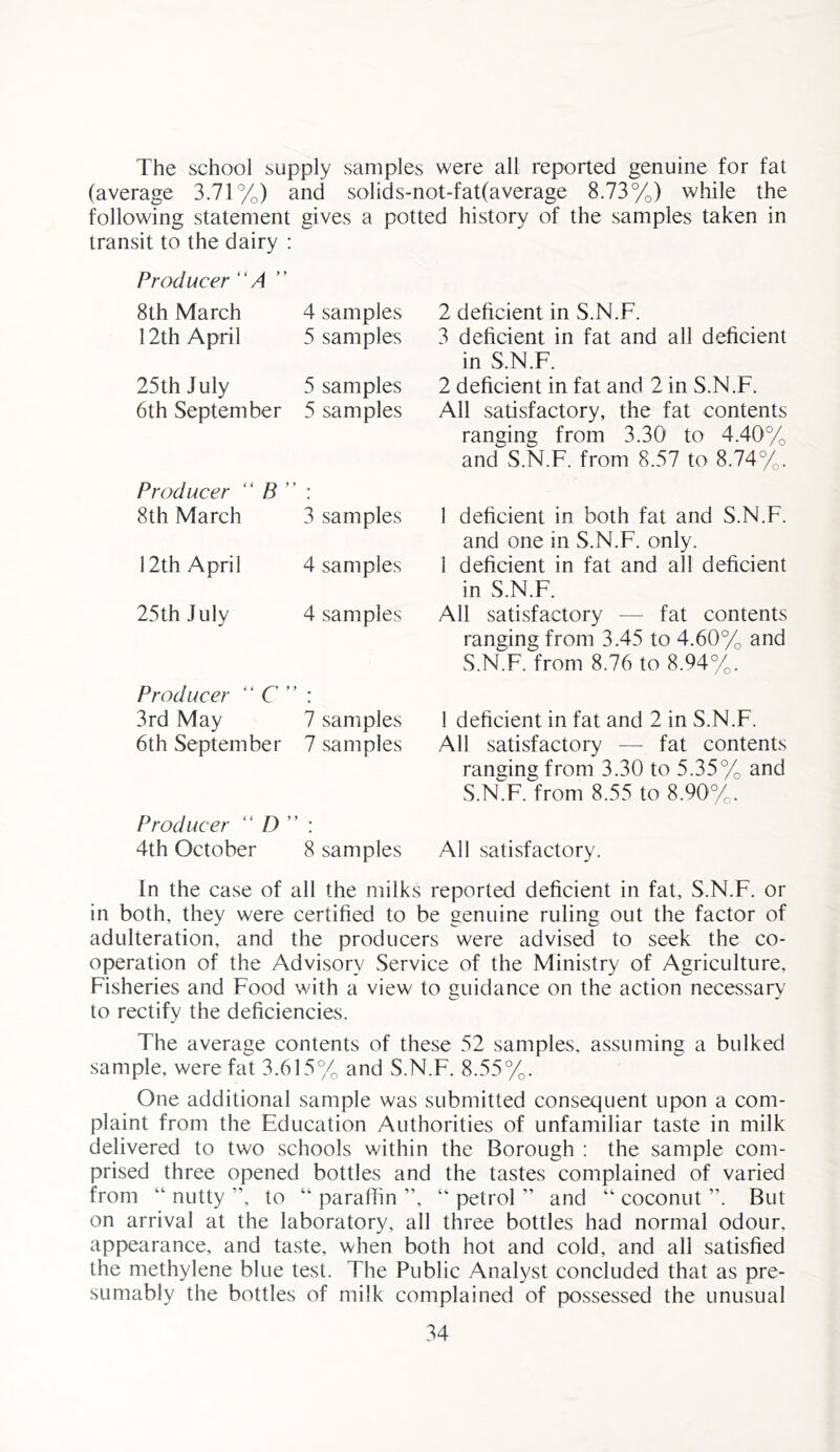 The school supply samples were all reported genuine for fat (average 3.71%) and solids-not-fat(average 8.73%) while the following statement gives a potted history of the samples taken in transit to the dairy : Producer “A 8th March 4 samples 12th April 5 samples 25th July 5 samples 6th September 5 samples Producer “ B ” : 8th March 3 samples 12th April 4 samples 25th July 4 samples Producer “ C ” : 3rd May 7 samples 6th September 7 samples Producer “ D ” : 4th October 8 samples 2 deficient in S.N.F. 3 deficient in fat and all deficient in S.N.F. 2 deficient in fat and 2 in S.N.F. All satisfactory, the fat contents ranging from 3.30 to 4.40% and S.N.F. from 8.57 to 8.74%. 1 deficient in both fat and S.N.F. and one in S.N.F. only. 1 deficient in fat and all deficient in S.N.F. All satisfactory — fat contents ranging from 3.45 to 4.60% and S.N.F. from 8.76 to 8.94%. 1 deficient in fat and 2 in S.N.F. All satisfactory — fat contents ranging from 3.30 to 5.35% and S.N.F. from 8.55 to 8.90%. All satisfactory. In the case of all the milks reported deficient in fat, S.N.F. or in both, they were certified to be genuine ruling out the factor of adulteration, and the producers were advised to seek the co- operation of the Advisory Service of the Ministry of Agriculture, Fisheries and Food with a view to guidance on the action necessary to rectify the deficiencies. The average contents of these 52 samples, assuming a bulked sample, were fat 3.615% and S.N.F. 8.55%. One additional sample was submitted consequent upon a com- plaint from the Education Authorities of unfamiliar taste in milk delivered to two schools within the Borough : the sample com- prised three opened bottles and the tastes complained of varied from “ nutty ”, to “ paraffin ”, “ petrol ” and “ coconut ”. But on arrival at the laboratory, all three bottles had normal odour, appearance, and taste, when both hot and cold, and all satisfied the methylene blue test. The Public Analyst concluded that as pre- sumably the bottles of milk complained of possessed the unusual