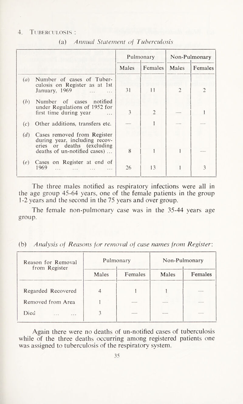 4. Tuberculosis : (a) Annual Statement of Tuberculosis Pulm onary Non-Pu monary Males Females Males Females (n) Number of cases of Tuber- culosis on Register as at 1st January, 1969 31 11 2 2 (b) Number of cases notified under Regulations of 1952 for first time during year 3 2 1 (c) Other additions, transfers etc. — 1 — — (d) Cases removed from Register during year, including recov- eries or deaths (excluding deaths of un-notified cases) ... 8 1 1 (e) Cases on Register at end of 1969 26 13 1 3 The three males notified as respiratory infections were all in the age group 45-64 years, one of the female patients in the group 1 -2 years and the second in the 75 years and over group. The female non-pulmonary case was in the 35-44 years age group. (b) Analysis of Reasons for removal of case names from Register'. Reason for Removal Pulmonary Non-Pulmonary from Register Males Females Males Females Regarded Recovered 4 1 1 — Removed from Area 1 — — — Died 3 — — — Again there were no deaths of un-notified cases of tuberculosis while of the three deaths occurring among registered patients one was assigned to tuberculosis of the respiratory system.