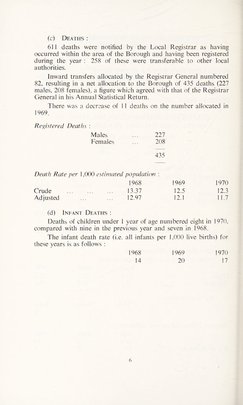 (c) Deaths : 611 deaths were notified by the Local Registrar as having occurred within the area of the Borough and having been registered during the year : 258 of these were transferable to other local authorities. Inward transfers allocated by the Registrar General numbered 82, resulting in a net allocation to the Borough of 435 deaths (227 males, 208 females), a figure which agreed with that of the Registrar General in his Annual Statistical Return. There was a decrease of 11 deaths on the number allocated in 1969. Registered Deaths : Males ... 227 Females ... 208 435 Death Rate per 1,000 estimated population : 1968 1969 1970 Crude 13.37 12.5 12.3 Adjusted ... ... 12.97 12.1 11.7 (d) Infant Deaths : Deaths of children under 1 year of age numbered eight in 1970. compared with nine in the previous year and seven in 1968. The infant death rate (i.e. all infants per 1,000 live births) for these years is as follows : 1968 1969 1970 14 20 17