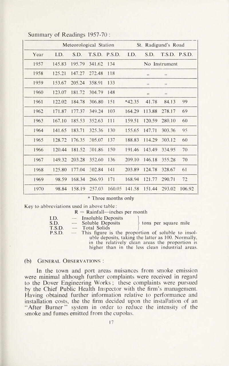 Summary of Readings 1957-70 : Meteorological Station St. Radigund’s Road Year I.D. S.D. T.S.D. P.S.D. I.D. S.D. T.S.D. P.S.D. 1957 145.83 195.79 341.62 134 No Instrument 1958 125.21 147.27 272.48 118 9? 99 1959 153.67 205.24 358.91 133 99 99 1960 123.07 181.72 304.79 148 99 1961 122.02 184.78 306.80 151 *42.35 41.78 84.13 99 1962 171.87 177.37 349.24 103 164.29 113.88 278.17 69 1963 167.10 185.53 352.63 111 159.51 120.59 280.10 60 1964 141.65 183.71 325.36 130 155.65 147.71 303.36 95 1965 128.72 176.35 305.07 137 188.83 114.29 303.12 60 1966 120.44 181.52 301.86 150 191.46 143.49 334.95 70 1967 149.32 203.28 352.60 136 209.10 146.18 355.28 70 1968 125.80 177.04 302.84 141 203.89 124.78 328.67 61 1969 98.59 168.34 266.93 171 168.94 121.77 290.71 72 1970 98.84 158.19 257.03 160.05 141.58 151.44 293.02 106.92 * Three months only Key to abbreviations used in above table : R = Rainfall—inches per month I.D. — Insoluble Deposits ] S. D. — Soluble Deposits \ tons per square mile T. S.D. — Total Solids J P.S.D. — This figure is the proportion of soluble to insol- uble deposits, taking the latter as 100. Normally, in the relatively clean areas the proportion is higher than in the less clean industrial areas. (b) General Observations : In the town and port areas nuisances from smoke emission were minimal although further complaints were received in regard to the Dover Engineering Works; these complaints were pursued by the Chief Public Health Inspector with the firm’s management. Having obtained further information relative to performance and installation costs, the the firm decided upon the installation of an “After Burner ” system in order to reduce the intensity of the smoke and fumes emitted from the cupolas.