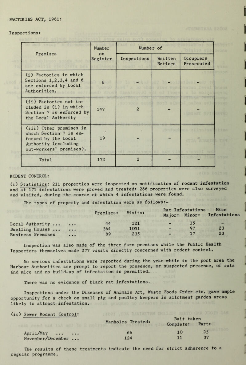 FACTORIES ACT, 1961: Inspect ions: Premises Number on Register Number of Inspections Written Notices Occupiers Prosecuted (i) Factories in which Sections 1,2,3,4 and 6 are enforced by Local Authorities. 6 - - - (ii) Factories not in- cluded in (i) in which Section 7 is enforced by the Local Authority 147 2 - - (iii) Other premises in which Section 7 is en- forced by the Local Authority (excluding out-workers' premises). 19 - - - Total 172 2 - - RODENT CONTROL: (i) Statistics: 211 properties were inspected on notification of rodent infestation and at 171 infestations were proved and treated: 286 properties were also surveyed and visited, during the course of which 4 infestations were found. The types of property and infestation were as follows: Premises: Visits: Rat Infestations Mice Major: Minor: Infestations Local Authority ... Dwelling Houses ... Business Premises 44 121 364 1051 89 235 15 97 23 17 23 Inspection was also made of the three farm premises while the Public Health Inspectors themselves made 277 visits directly concerned with rodent control. No serious infestations were reported during the year while in the port area the Harbour Authorities are prompt to report the presence, or suspected presence, of rats and mice and no build-up of infestation is permitted. There was no evidence of black rat infestations. Inspections under the Diseases of Animals Act, Waste Foods Order etc. gave ample opportunity for a check on small pig and poultry keepers in allotment garden areas likely to attract infestation. (ii) Sewer Rodent Control: April/May November/December ... Manholes Treated: Bait taken Complete: Part: 66 124 10 25 11 37 The results of these treatments indicate the need for strict adherence to a regular programme.