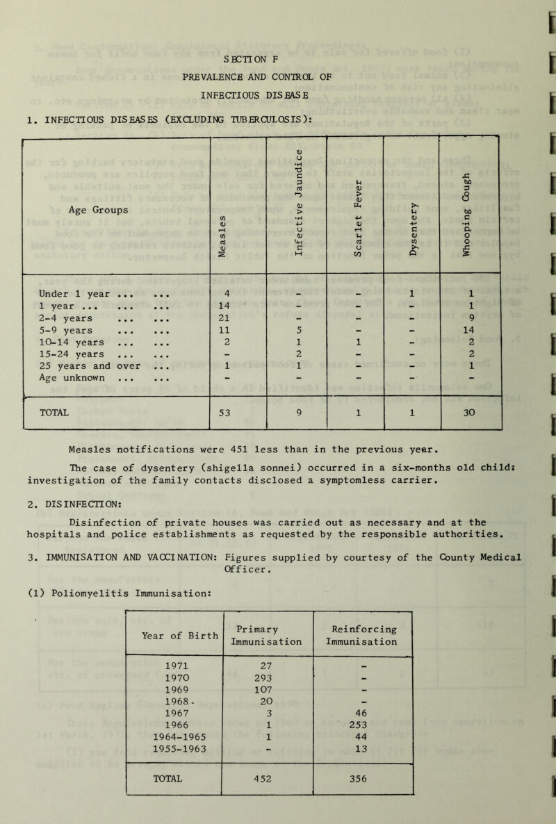 SECTION F PREVALENCE AND CONTROL OF INFECTIOUS DISEASE 1. INFECTIOUS DISEASES (EXCLUDING TUBERCULOSIS): Age Groups Measles Infective Jaundice Scarlet Fever Dysentery Whooping Cough Under 1 year 4 —. 1 1 1 year 14 - - - 1 2-4 years 21 - - - 9 5-9 years 11 5 - - 14 10-14 years 2 1 1 - 2 15-24 years - 2 - - 2 25 years and over 1 1 - - 1 Age unknown ... ... *” ”” — ' ““ - TOTAL 53 9 1 1 30 Measles notifications were 451 less than in the previous year. The case of dysentery (shigella sonnei) occurred in a six-months old child: investigation of the family contacts disclosed a symptomless carrier. 2. DISINFECTION: Disinfection of private houses was carried out as necessary and at the hospitals and police establishments as requested by the responsible authorities. 3. IMMUNISATION AND VACCINATION: Figures supplied by courtesy of the County Medical Officer. (1) Poliomyelitis Immunisation: — Year of Birth Primary Immunisation Reinforcing Immunisation 1971 27 — 1970 293 - 1969 107 - 1968 - 20 - 1967 3 46 1966 1 253 1964-1965 1 44 1955-1963 - 13 TOTAL 452 356