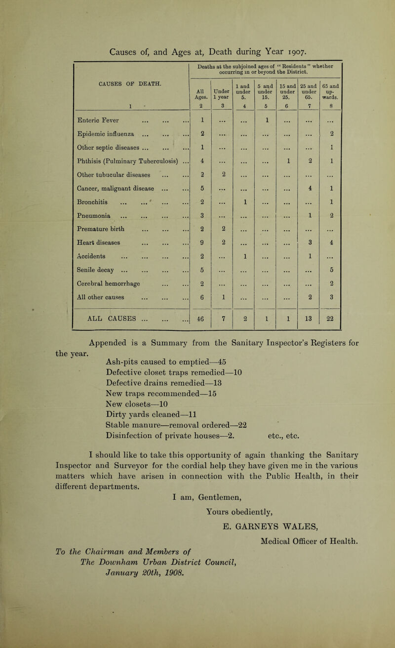 Causes of, and Ages at, Death during Year 1907. Deaths at the subjoined ages of “ Residents ” whether occurring in or beyond the District. CAUSES OF DEATH. 1 All Ages. 2 Under 1 year 3 1 and under 5. 4 5 and under 15. 6 15 and under 25. 6 25 and under 65. 7 65 and up- wards. 8 Enteric Fever 1 ... • .« 1 ... ... ... Epidemic influenza 2 ... ... ... ... 2 Other septic diseases 1 ... ... ... ... 1 Phthisis (Pulminary Tuberculosis) ... 4 ... ... 1 2 1 Other tubucular diseases 2 2 ... ... Cancer, malignant disease 5 ... ... 4 1 Bronchitis ... ... * 2 ... 1 ... 1 Pneumonia 3 ... ... 1 2 Premature birth 2 2 ... ... ... Heart diseases 9 2 ... 3 4 Accidents 2 ... 1 1 ... Senile decay 5 ... ... ... 5 Cerebral hemorrhage 2 ... ... 2 All other causes 6 1 ... 2 3 ALL CAUSES 46 7 2 1 1 13 22 Appended is a Summary from the Sanitary Inspector’s Registers for the year. Ash-pits caused to emptied—45 Defective closet traps remedied—10 Defective drains remedied—13 New traps recommended—15 New closets—10 Dirty yards cleaned—11 Stable manure—removal ordered—22 Disinfection of private houses—2. etc., etc. I should like to take this opportunity of again thanking the Sanitary Inspector and Surveyor for the cordial help they have given me in the various matters which have arisen in connection with the Public Health, in their different departments. I am. Gentlemen, Yours obediently, E. GARNEYS WALES, Medical Officer of Health. To the Chairman and Members of The Downham Urban District Council, January 20th, 1900.