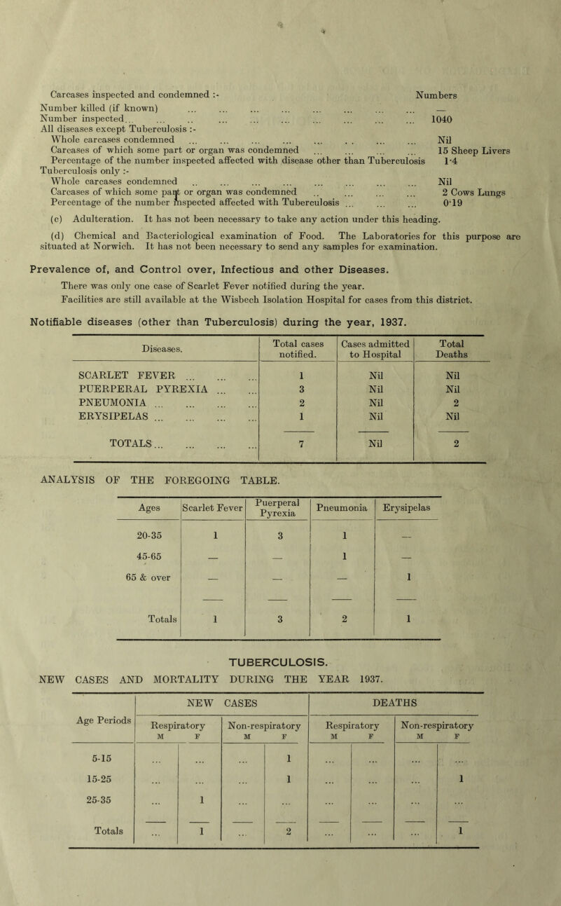 Numbers Carcases inspected and condemned Number killed (if known) Number inspected... All diseases except Tuberculosis Whole carcases condemned Carcases of which some part or organ was condemned Percentage of the number inspected affected with disease other than Tuberculosis Tuberculosis only Whole carcases condemned Carcases of which some pant or organ was condemned Percentage of the number inspected affected with Tuberculosis 1040 Nil 15 Sheep Livers 1-4 Nil 2 Cows Lungs 0T9 (c) Adulteration. It has not been necessary to take any action under this heading. (d) Chemical and Bacteriological examination of Food. The Laboratories for this purpose are situated at Norwich. It has not been necessary to send any samples for examination. Prevalence of, and Control over, Infectious and other Diseases. There was only one case of Scarlet Fever notified during the year. Facilities are still available at the Wisbech Isolation Hospital for cases from this district. Notifiable diseases (other than Tuberculosis) during the year, 1937. Diseases. Total cases notified. Cases admitted to Hospital Total Deaths SCARLET FEVER 1 Nil Nil PUERPERAL PYREXIA 3 Nil Nil PNEUMONIA 2 Nil 2 ERYSIPELAS 1 Nil Nil TOTALS 7 Nil 2 ANALYSIS OF THE FOREGOING TABLE. Ages Scarlet Fever Puerperal Pyrexia Pneumonia Erysipelas 20-35 1 3 1 — 45-65 — — 1 — 65 & over — — — 1 Totals 1 3 2 1 TUBERCULOSIS. NEW CASES AND MORTALITY DURING THE YEAR 1937. NEW CASES DEATHS Age Periods Respiratory M F Non-respiratory M F Respiratory M F N on-respiratory M F 5-15 1 ... 15-25 1 1 25-35 1 ... ... Totals 1 2 1