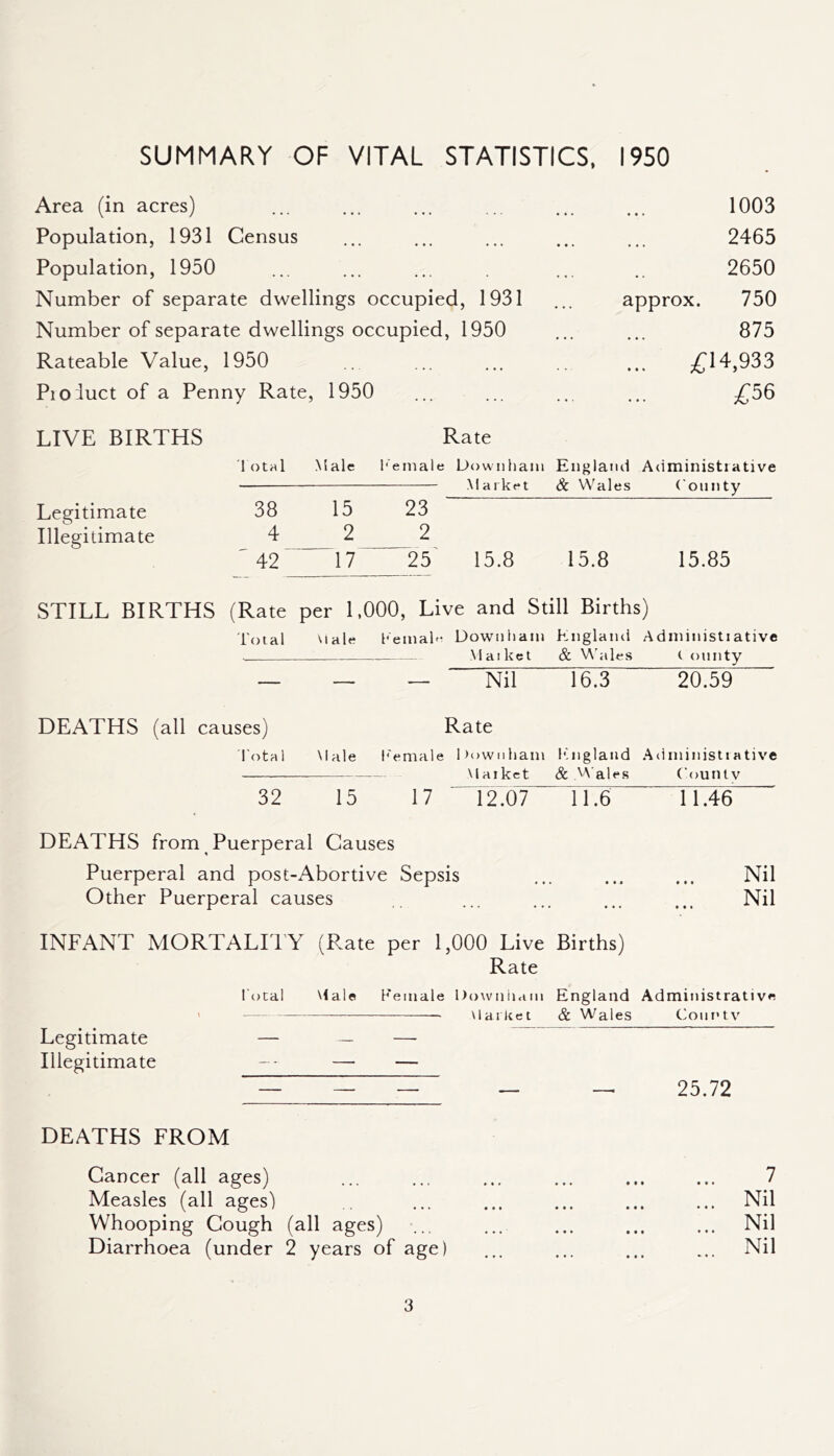 SUMMARY OF VITAL STATISTICS. 1950 Area (in acres) Population, 1931 Census Population, 1950 Number of separate dwellings occupied, 1931 Number of separate dwellings occupied, 1950 Rateable Value, 1950 Pioluct of a Penny Rate, 1950 LIVE BIRTHS Rate 1 otal Male Female Downham England Administrative Market & Wales County Legitimate 38 15 23 Illegitimate 4 2 2 42 17 25 15.8 15.8 15.85 STILL BIRTHS (Rate per 1,000, Live and Still Births) Total Vale Female Downham England Administrative Mai ket & Wales ( minty — — — Nil 16.3 20.59 DEATHS (all causes) Rate Iota 1 Male Female Downham England Administrative — Market & Wales Countv 32 15 17 12.07 11.6 11.46 DEATHS from Puerperal Causes Puerperal and post-Abortive Sepsis ... ... ... Nil Other Puerperal causes ... ... ... ... Nil INFANT MORTALITY (Rate per 1,000 Live Births) Rate Total Male Female Downham England Administrative ' — —— > Market & Wales County Legitimate — — — Illegitimate -- — — — — — — 25.72 ... 1UUJ 2465 2650 approx. 750 875 ... £14,933 £56 DEATHS FROM Cancer (all ages) Measles (all ages') Whooping Cough (all ages) Diarrhoea (under 2 years of age) Nil Nil Nil