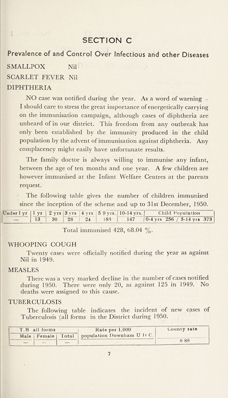 1; Prevalence of and Control Over Infectious and other Diseases SMALLPOX Nil SCARLET FEVER Nil DIPHTHERIA NO case was notified during the year. As a word of warning - I should care to stress the great importance of energetically carrying on the immunisation campaign, although cases of diphtheria are unheard of in our district. This freedom from any outbreak has only been established by the immunity produced in the child population by the advent of immunisation against diphtheria. Any complacency might easily have unfortunate results. The family doctor is always willing to immunise any infant, between the age of ten months and one year. A few children are however immunised at the Infant Welfare Centres at the parents request. The following table gives the number of children immunised since the inception of the scheme and up to 31st December, 1950. Under 1 yr 1 yr 2 yrs 3 vrs 4 yrs 5 9 yrs. 183 10-14 yrs. Child Population — 13 30 28 24 147 0-4 yrs 256 / 5-14 yrs 37.3 Total immunised 428, 68.04 %. WHOOPING COUGH Twenty cases were officially notified during the year as against Nil in 1949. MEASLES There was a very marked decline in the number of cases notified during 1950. There were only 20, as against 125 in 1949. No deaths were assigned to this cause. TUBERCULOSIS The following table indicates the incident of new cases of Tuberculosis (all forms in the District during 1950. T.B all forms Rate per 1,000 population Downham U I> C. County rate Male Female Total — — — •- 0 89