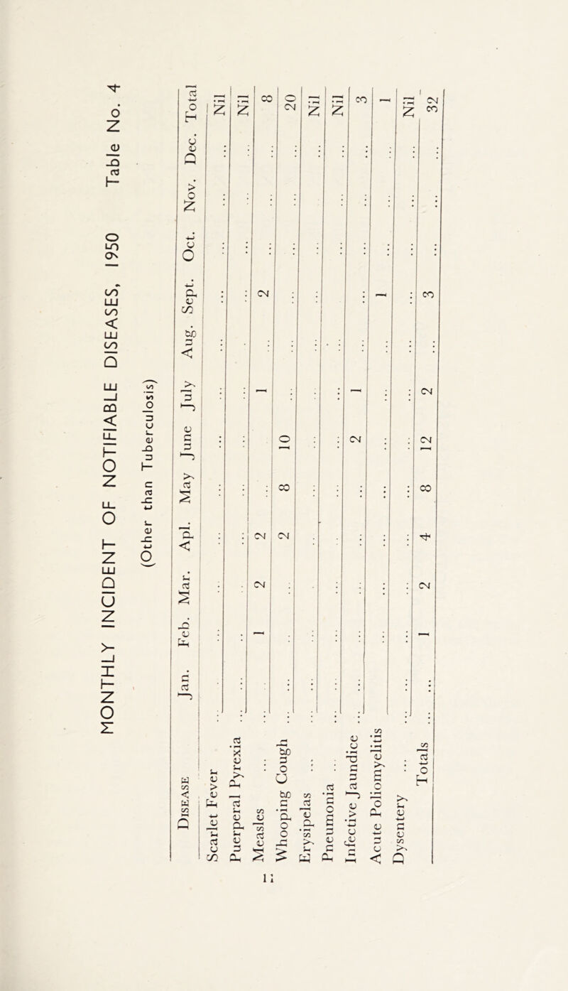 MONTHLY INCIDENT OF NOTIFIABLE DISEASES, 1950 Table No. v> VI _0 D U L. <V _Q 3 h~ C C3 0) o o3 — o u o n > o £ w O a CJ co CO < >- iD C 3 a a < s_ c3 S <U 1 £ c cS • 1—1 • ^ cc (3 • pH CO i CM & £ CM £ CO • > • • ; l • j CM j [ co • j - j • j — • • CM . O CM CM ; CO • • j • | CO ‘ j CM CM • j j j CM • j • CM j — • j j — J j ; . j j • . i . 1 . . # a *^ x D bo 3 D U • pH T3 3 a SM 3J U 3 CO > c3 (3 < V bo GO • i—i 1—5 W En cC a aJ 3 D K. co Sh CO * < o HH Q rH 4-> V D a JJ GO Cl. O Dh s pH > • pH w Tl Sh c^S o CO u a <U 1) -3 >, <U £ u m 3 s £ S-. w c r\ HH i—i oo <U O cu v u < CO o >> <U w C D CO Q