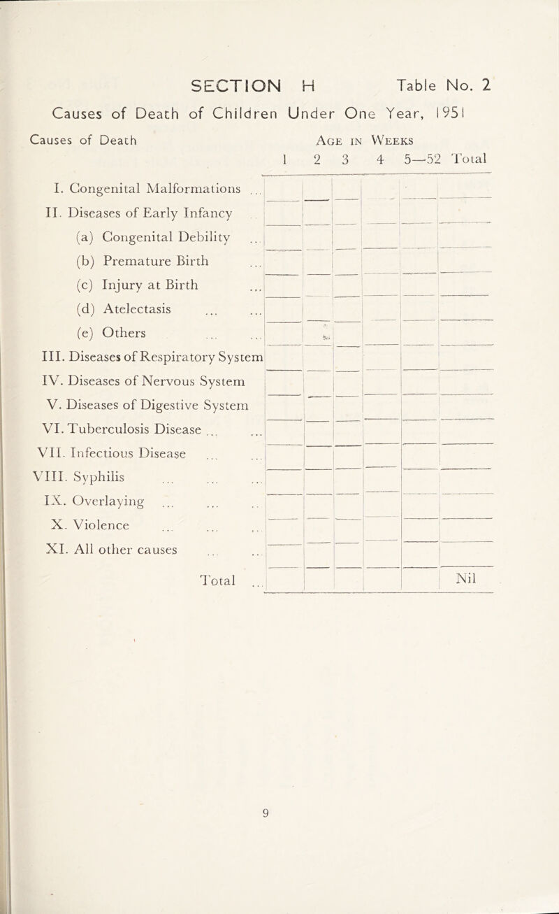 SECTION H Table No. 2 Causes of Death of Children Under One Year, 1951 Causes of Death Age in Weeks 1 2 3 4 5—52 Total I. Congenital Malformations i II. Diseases of Early Infancy 1 . ! (a) Congenital Debility (b) Premature Birth (c) Injury at Birth (d) Atelectasis (e) Others III. Diseases of Respiratory System IV. Diseases of Nervous System V. Diseases of Digestive System VI. Tuberculosis Disease ... ! 1 VII. Infectious Disease 1 Vni. Syphilis IX. Overlaying X. Violence XI. All other causes Total ... Nil