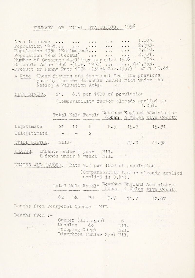 SUMMARY OP VITAL STATISTICS. 1956 ft • ft ft ♦ * 9 ft ft ft * * ft ft ♦ ft ft ft ft ft ft ft ft ft ft ft • Area in acres Population 1931... Population 1956 (Estimated).. Population 1952 (Census) Number of Separate dwellings occupie 4Pateable. Value 1956 -(Nov* 1956) ... , +Product of Penny Pate 1956 -(31st Mar. 1957) ‘ El 71 * 15* 6a. 4 Note These figures are increased from the previous ■ year hy the new Pate ah le Values made under the Pating & Valuation Acts. ft ft ft 1 9o 03 ft ft ft 9 ,165 ft ft ft p ,6l 0 0 9 0 2 ,7k:1 1956 898 n) ■ ... SXjoj r', ,753 1957) £1 71 LIVE BIRTH ^THS. 21. 8.5 per 1000 of population (Comparability factor already applied .1 1.05). xS 'Total Male Female Downham England Administr ^a- Urban & Wales tive County Legitimate 21 11 O 0 un « CO 15.7 15.31 Illegitimate — — 2 STILL BIRTHS„ Nil.- - f-\ j 23.0 21.58 DEATHS. Infants .under' 1 year Nil. Infants under 1 weeks , Nil. *■ DEATHS ALL1CAUSE S. Rate 9*7 pe r 1000 of population , (Comparability factor already applied applied is 0.11). Total Male Female ^°wn^am England Adminlstra- TTrban & Wales tive County 62 31- 28 9*7 Deaths from Peurperal Causes - NIL. Deaths from 11.7 Cancer 1 ages) s do a oop ing C ough Diarrhoea (undei 6 Nil. Nil. r 2yitj Nil. 1 2.07