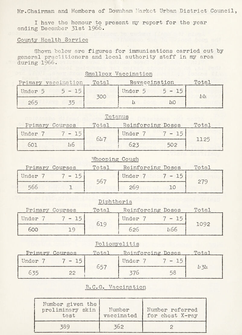 Mr.Chairman and Members of Downham Ilarkct Urban District Council I have the honour to present my report for the year ending December 31st 1966. County Health Service Shown belov/ are figures for immunisations carried out by general practitioners and local authority staff in my area during 1966. Smallpox Vaccination Primary vaccination Total Revaccination Total Under 5 5-15 300 1 Under 5 5-15 bii 265 ♦ 35 h- LiO Tetanus Primary Courses Total Reinforcing Doses Total Under 7 7-15 61i7 i j Under 7 7-15 1125 601 ii6 j 623 502 Vhooping Cough Primary Courses Total Reinforcing Doses Total Under 7 7-15 567 Under 7 7-15 279 566 1 269 10 Diphtheria Primary Courses Total Reinforcing Doses Total Under 7 7-15 619 Under 7 7-15 1092 600 19 626 L16G Poliomyelitis Primary Courses Total Reinforcing Doses. ^ Total Under 7 7-15 657 ! Under 7 7-15 b3L 635 22 376 58 Bo Co Go Vaccination Number given the preliminary skin test Number vaccinated Number referred for chest X-ray