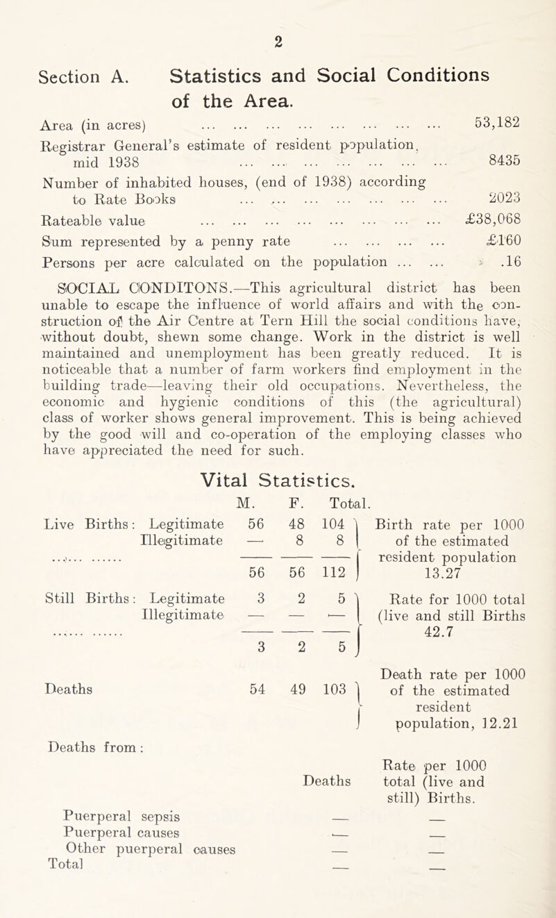 Section A. Statistics and Social Conditions of the Area. Area (in acres) 53,182 Registrar General's estimate of resident population. mid 1938 ' ••• 8435 Number of inhabited houses, (end of 1938) according to Rate Books ... , 2023 Rateable value £38,068 Sum represented by a penny rate £' 160 Persons per acre calculated on the population > .16 SOCIAL OO'NDITONS.—This agricultural district has been unable to escape the influence of world affairs and with the con- struction of! the Air Centre at Tern Hill the social conditions have, without doubt, shewn some change. Work in the district is well maintained and unemployment has been greatly reduced. It is noticeable that a number of farm workers find employment in the building trade-—leaving their old occupations. Nevertheless, the economic and hygienic conditions of this (the agricultural) class of worker shows general improvement. This is being achieved by the good will and co-operation of the employing classes who have appreciated the need for such. Vital Statistics. M. Live Births: Legitimate 56 Illegitimate —■ 56 Still Births: Legitimate 3 Illegitimate — 3 Deaths 54 Deaths from: Puerperal sepsis Puerperal causes Other puerperal causes Total F. 48 8 56 2 2 Total. Birth rate per 1000 of the estimated resident population 13.27 Rate for 1000 total (live and still Births 42.7 Death rate per 1000 49 103 ^ of the estimated I resident J population, 12.21 Rate per 1000 Deaths total (live and still) Births.