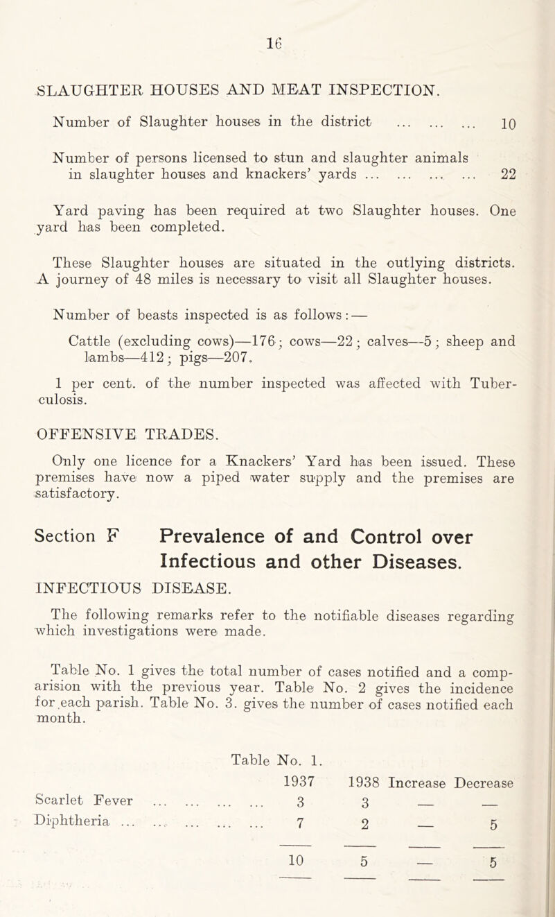 SLAUGHTER HOUSES AND MEAT INSPECTION. Number of Slaughter houses in the district 10 Number of persons licensed to stun and slaughter animals in slaughter houses and knackers’ yards 22 Yard paving has been required at two Slaughter houses. One yard has been completed. These Slaughter houses are situated in the outlying districts. A journey of 48 miles is necessary to visit all Slaughter houses. Number of beasts inspected is as follows: — Cattle (excluding cows)—176 ; cows—22; calves—5; sheep and lambs—412; pigs—207. 1 per cent, of the number inspected was affected with Tuber- culosis. OFFENSIVE TRADES. Only one licence for a Knackers’ Yard has been issued. These premises have now a piped water supply and the premises are satisfactory. Section F Prevalence of and Control over Infectious and other Diseases. INFECTIOUS DISEASE. The following remarks refer to the notifiable diseases regarding which investigations were made. Table No. 1 gives the total number of cases notified and a comp- arision with the previous year. Table No. 2 gives the incidence for,each parish. Table No. 3. gives the number of cases notified each month. Scarlet Fever Diphtheria ... Table No. 1. 1937 1938 Increase Decrease ... 3 3 — — ... 7 2 — 5 10 5 5