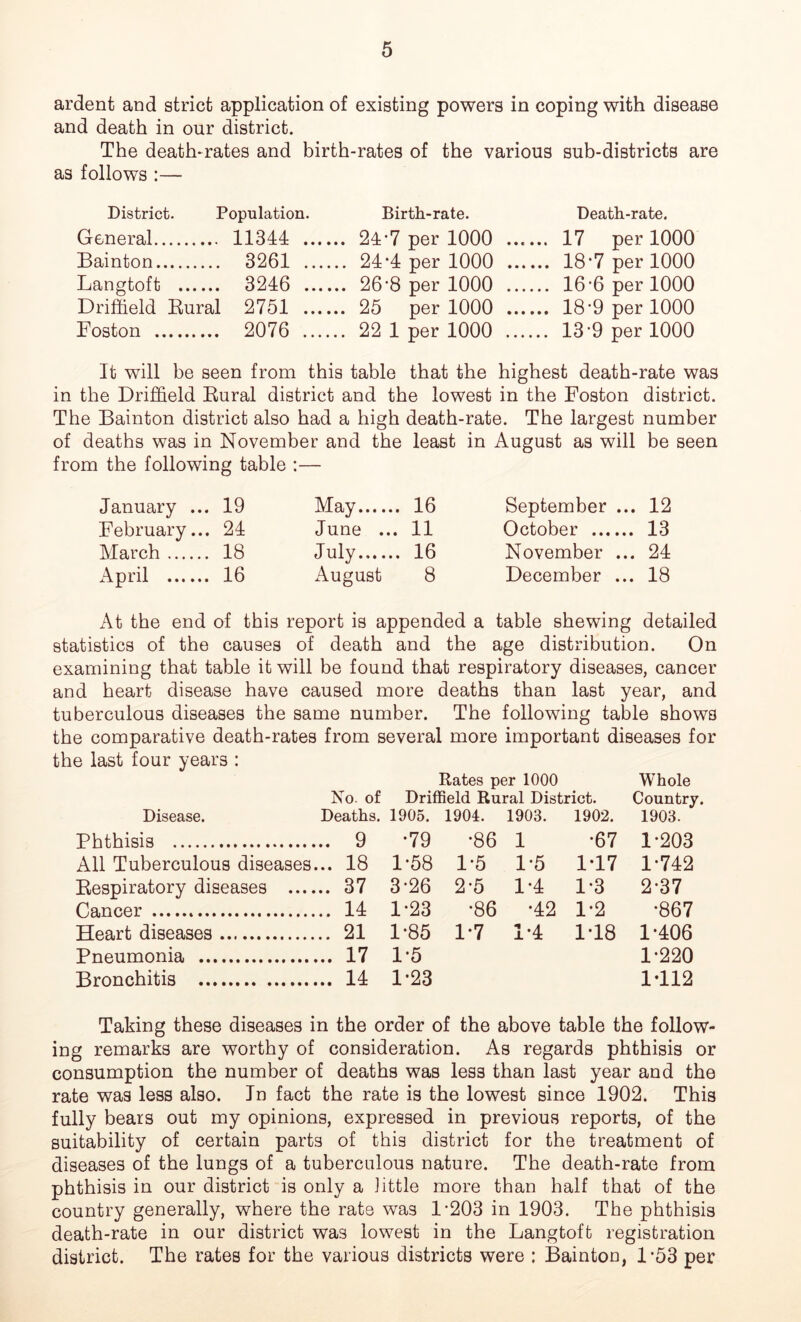 ardent and strict application of existing powers in coping with disease and death in our district. The death-rates and birth-rates of the various sub-districts are as follows :— District. Population. Birth-rate. Death-rate. General 11344 24*7 per 1000 17 per 1000 Bainton 3261 24*4 per 1000 18*7 per 1000 Langtoft 3246 26'8 per 1000 16-6 per 1000 Driffield Rural 2751 25 per 1000 18‘9 per 1000 Boston 2076 22 1 per 1000 13'9 per 1000 It will be seen from this table that the highest death-rate was in the Driffield Rural district and the lowest in the Foston district. The Bainton district also had a high death-rate. The largest number of deaths was in November and the least in August as will be seen from the following table :— January ... 19 May 16 September ... 12 February... 24 June ... 11 October 13 March 18 July 16 November ... 24 April 16 August 8 December ... 18 At the end of this report is appended a table shewing detailed statistics of the causes of death and the age distribution. On examining that table it will be found that respiratory diseases, cancer and heart disease have caused more deaths than last year, and tuberculous diseases the same number. The following table shows the comparative death-rates from several more important diseases for the last four years : Rates per 1000 Whole No. of Driffield Rural District. Country. Disease. Deaths. 1905. 1904. 1903. 1902. 1903. Phthisis 9 *79 *86 1 -67 1-203 All Tuberculous diseases... 18 1*58 1*5 1*5 1T7 1*742 Respiratory diseases 37 3-26 2-5 1*4 1*3 2-37 Cancer 14 1*23 *86 *42 1*2 *867 Heart diseases 21 1*85 1*7 1*4 1*18 1*406 Pneumonia 17 1*5 1*220 Bronchitis 14 1*23 1T12 Taking these diseases in the order of the above table the follow- ing remarks are worthy of consideration. As regards phthisis or consumption the number of deaths was less than last year and the rate was less also. In fact the rate is the lowest since 1902. This fully bears out my opinions, expressed in previous reports, of the suitability of certain parts of this district for the treatment of diseases of the lungs of a tuberculous nature. The death-rate from phthisis in our district is only a little more than half that of the country generally, where the rate was 1*203 in 1903. The phthisis death-rate in our district was lowest in the Langtoft registration district. The rates for the various districts were ; Bainton, 1*53 per