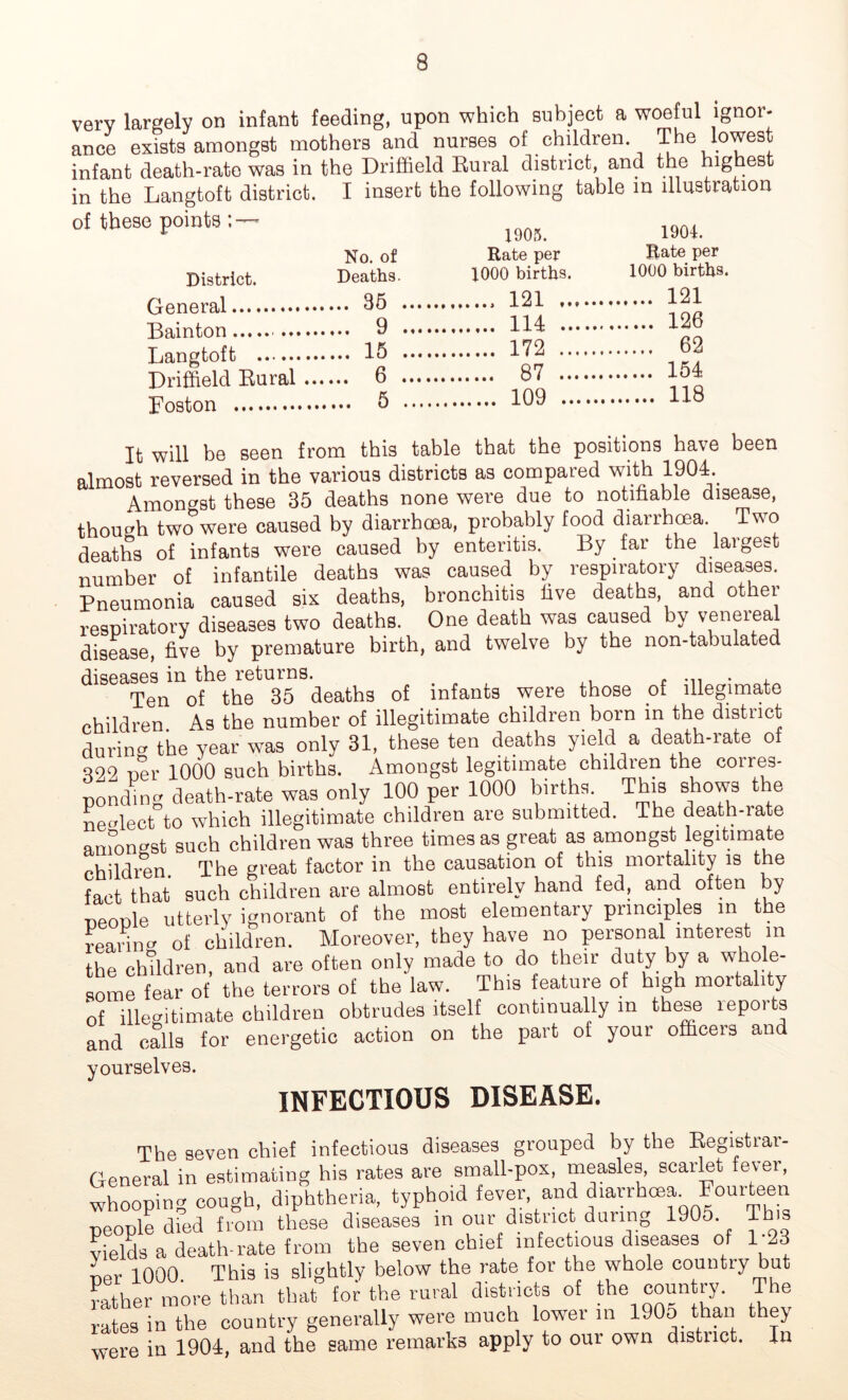 very largely on infant feeding, upon which subject a woeful ignor- ance exists amongst mothers and nurses of children. The lowest infant death-rate was in the Driffield Rural district, and the highest in the Langtoft district. I insert the following table in illustration of these points ; — No. of Deaths. District. General 35 Bainton 9 Langtoft 15 Driffield Rural 6 Boston 5 1905. Rate per 1000 births. .... 121 .... 114 .. .... 172 .. .... 87 .., .... 109 .. 1904. Rate per 1000 births. .... 121 .... 126 .... 62 .... 154 .... 118 It will be seen from this table that the positions have been almost reversed in the various districts as compared with 1904 Amongst these 35 deaths none were due to notifiable disease, though two were caused by diarrhoea, probably food diairhcea. Two deaths of infants were caused by enteritis. By far the largest number of infantile deaths was caused by respiratory diseases. Pneumonia caused six deaths, bronchitis live deaths, and other respiratory diseases two deaths. One death was caused by venereal disease, five by premature birth, and twelve by the non-tabulated diseases in the returns. ...... Ten of the 35 deaths of infants were those of lllegimate children As the number of illegitimate children born in the district during the year was only 31, these ten deaths yield a death-rate of 322 per 1000 such births. Amongst legitimate children the coires- ponding death-rate was only 100 per 1000 births This shows the neglect to which illegitimate children are submitted. The death-rate aniongst such children was three times as great as amongst legitima e children. The great factor in the causation of this mortality is the fact that such children are almost entirely hand fed, and often by people utterly ignorant of the most elementary principles m t e rearing of children. Moreover, they have no personal interest m the children, and are often only made to do their duty by a whole- gome fear of the terrors of the law. This feature of high mortali y of illegitimate children obtrudes itself continually m these reports and calls for energetic action on the part of your officers and yourselves. INFECTIOUS DISEASE. The seven chief infectious diseases grouped by the Registrar- General in estimating his rates are small-pox, measles, scarlet fever, whooping cough, diphtheria, typhoid fever, and diarrhoea Fourteen people died from these diseases in our district during 1905. This yields a death-rate from the seven chief infectious diseases of 1 23 ■npr 1000. This is slightly below the rate for the whole country but rather more than that for the rural districts of the country. The lates in the country generally were much lower in 190o than they were in 1904, and the same remarks apply to our own district. In