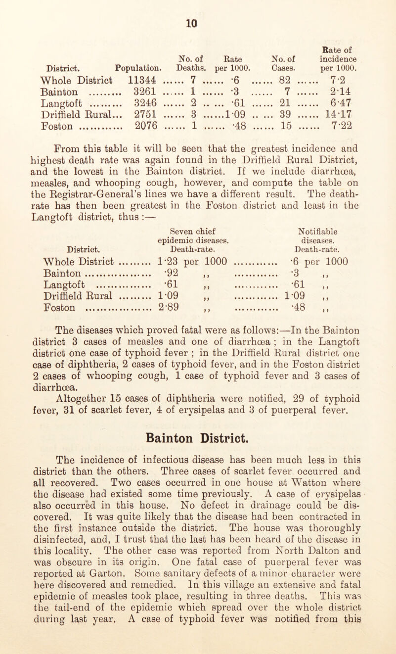 District. Population. No. of Deaths. Rate per 1000. No. of Cases. Rate of incidence per 1000. Whole District 11344 .. .... 7 ... .... -6 ... ... 82 ... ... 7*2 Bainton .. 3261 .. ... 1 ... ... -3 ... ... 7 ... ... 2-14 Langtoft .. 3246 .. .... 2 .. ... -61 ... ... 21 ... .... 6-47 Driffield Rural. .. 2751 .. .... 3 ... ....1-09 .. ... 39 ... .... 14-17 Foston ... 2076 ., 1 .. .... *48 ... .... 15 .. .... 7-22 From this table it will be seen that the greatest incidence and highest death rate was again found in the Driffield Rural District, and the lowest in the Bainton district. If we include diarrhoea, measles, and whooping cough, however, and compute the table on the Registrar-General’s lines we have a different result. The death- rate has then been greatest in the Foston district and least in the Langtoft district, thus :— District. Seven chief epidemic diseases. Death-rate. Whole District Bainton -92 Langtoft ..... -61 Driffield Rural 1-09 Foston 2-89 Notifiable diseases. Death-rate. *6 per 1000 •3 •61 1-09 •48 ) > t > > t The diseases which proved fatal were as follows:—In the Bainton district 3 cases of measles and one of diarrhoea ; in the Langtoft district one case of typhoid fever ; in the Driffield Rural district one case of diphtheria, 2 cases of typhoid fever, and in the Foston district 2 cases of whooping cough, 1 case of typhoid fever and 3 cases of diarrhoea. Altogether 15 cases of diphtheria were notified, 29 of typhoid fever, 31 of scarlet fever, 4 of erysipelas and 3 of puerperal fever. Bainton District. The incidence of infectious disease has been much less in this district than the others. Three cases of scarlet fever occurred and all recovered. Two cases occurred in one house at Watton where the disease had existed some time previously. A case of erysipelas also occurred in this house. No defect in drainage could be dis- covered. It was quite likely that the disease had been contracted in the first instance outside the district. The house was thoroughly disinfected, and, I trust that the last has been heard of the disease in this locality. The other case was reported from North Dalton and was obscure in its origin. One fatal case of puerperal fever was reported at Garton. Some sanitary defects of a minor character were here discovered and remedied. In this village an extensive and fatal epidemic of measles took place, resulting in three deaths. This was the tail-end of the epidemic which spread over the whole district during last year. A case of typhoid fever was notified from this