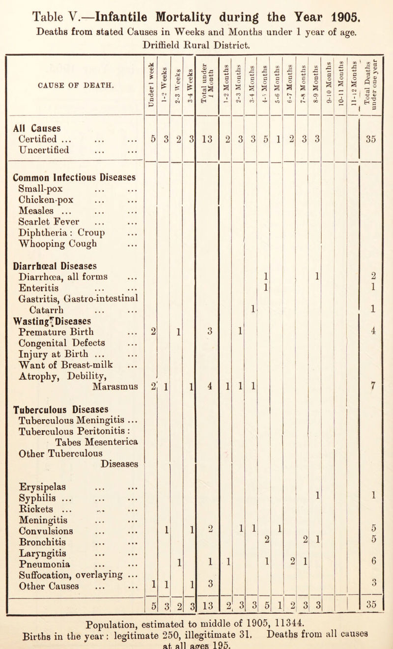 Deaths from stated Causes in Weeks and Months under 1 year of age. Driffield Rural District. <L> o> £ oo p* <D CO 00 fn •a jC a - CO Si 4-5 CO r< 4J CO pC 4-5 CO pC •*-> (O pG 4-* CO pC •4-5 CO .c 4-5 CO pG 4-4 05 .fi 5 CO X2 4-4 a 00 pG 4^» a eaths 3 year CAUSE OF DEATH. u V <D £ QJ ^ n 53 o ”cS S 4-5 o a o a C s O a C a o a c a O a O a o a a 2§ es ft. a P i i 04 co O H Cjl <74 CO i i oo o t o 1 Ox; H a s All Causes Certified ... Uncertified 5 3 2 3 13 2 3 3 5 1 2 3 3 35 Common Infectious Diseases Small-pox Chicken-pox Measles ... Scarlet Fever Diphtheria: Croup Whooping Cough Diarrhoea! Diseases Diarrhoea, all forms 1 1 2 Enteritis Gastritis, Gastro-intestinal 1 1 Catarrh 1 1 Wasting;Diseases Premature Birth 2 1 3 1 4 Congenital Defects Injury at Birth ... Want of Breast-milk Atrophy, Debility, 1 1 Marasmus 2 1 1 4 1 7 Tuberculous Diseases Tuberculous Meningitis ... Tuberculous Peritonitis: Tabes Mesenterica Other Tuberculous Diseases Erysipelas Syphilis ... i 1 Rickets ... Meningitis Convulsions 1 1 2 1 1 1 1 5 Bronchitis 2 2 5 Laryngitis 1 1 1 1 Pneumonia Suffocation, overlaying ... 1 1 2 6 Other Causes 1 1 3 3 5 3 2 3 13 2 3 3 5 1 2 3 3 35 Population, estimated to middle of 1905, 11344. Births in the year : legitimate 250, illegitimate 31, Deaths from all causes at all a<?es 195.