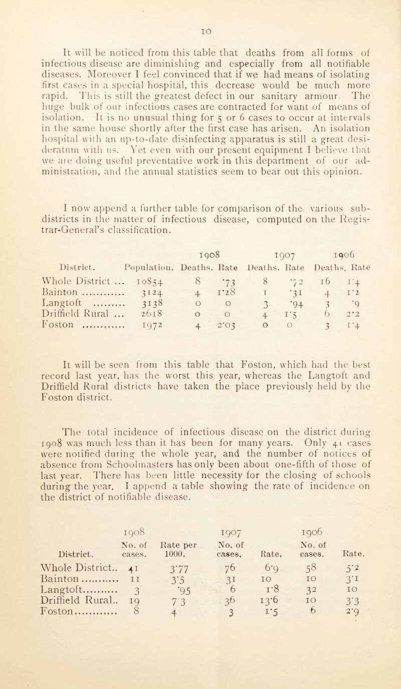 ID It will be noticed from this table that deaths from all forms of infectious disease are diminishing and especially from all notifiable diseases. Moreover I feel convinced that if we had means of isolating first cases in a special hospital, this decrease would be much more rapid. This is still the greatest defect in our sanitary armour. The huge bulk of our infectious cases are contracted for want of means of isolation. It is no unusual thing for 5 or 6 cases to occur at intervals in the same house shortly after the first case has arisen. An isolation hospital with an up-to-date disinfecting apparatus is still a great desi- deratum with us. Yet even with our present equipment 1 believe that we are doing useful preventative work in this department of our ad- ministration, and the annual statistics seem to bear out this opinion. I now append a further table for comparison of the various sub- districts in the matter of infectious disease, computed on the Regis- trar-General’s classification. 1908 1907 1906 District. Population. Deaths. Rate Deaths. Rate Deaths. Rate Whole District .. . 10854 8 ‘73 8 •72 16 1 ’4 Bainton 3 1 24 4 1*28 1 '3i 4 rz Langtoft 3138 0 0 3 ‘94 3 ‘9 Driffield Rural .. . 2618 0 0 4 1’5 6 2*2 Foston 1972 4 to d 0 0 3 1 ‘4 It will be seen from this table that Foston, which had the best record last year, has the worst this year, whereas the Langtoft and O Driffield Rural districts have taken the place previously held by the Foston district. The total incidence of infectious disease on the district during 1908 was much less than it has been for many years. Only 41 cases were notified during the whole year, and the number of notices of absence from Schoolmasters has only been about one-fifth of those of last year. There has been little necessity for the closing of schools during the year. I append a table showing the rate of incidence on the district of notifiable disease. 1908 1907 1906 No. of Rate per No. of No. of District. cases. 1000. cases. Rate. cases. Rate. Whole District.. 41 377 76 6'9 58 5'2 Bainton 11 3‘5 31 10 10 3'1 Langtoft 3 ‘95 6 r8 32 10 Driffield Rural.. 19 7 3 36 13-6 10 3‘3 4 3