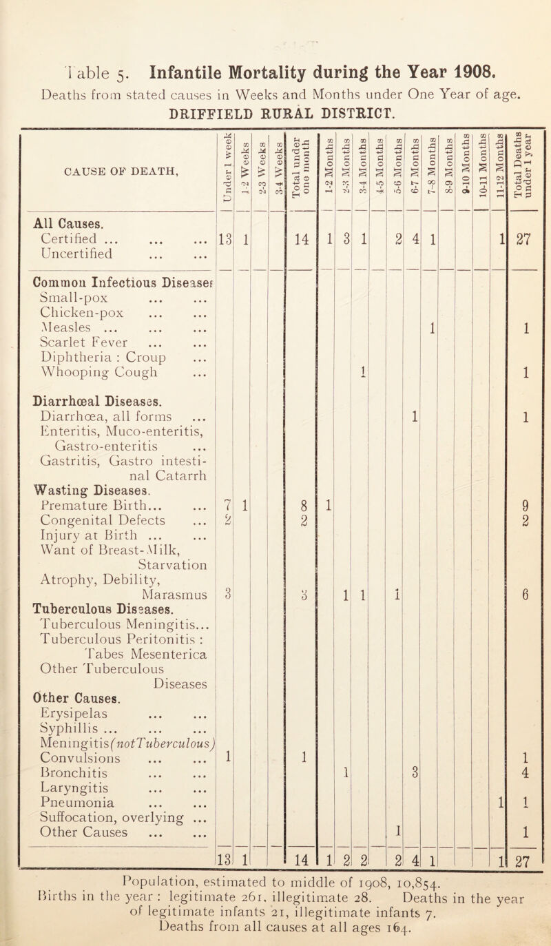 Deaths from stated causes iu Weeks and Months under One Year of age. DRIFFIELD RURAL DISTRICT. 14 PH 1 02 05 02 0 > 05 X 05 M 05 © 'G ^ G is 44 44 Gl 44 •G 44 J3 44 rG 44) rG 4—• rG 44 rG 44) a rG 44) G rG 4-» G ^ 0 CAUSE OF DEATH, > r—1 Sh 0 0) £ 0 0 £ 0 0 £ S 0 d c r—t ^ G 0 4-> r* a 0 s 03 d 0 § CO r* O -H d 0 § a 0 S ZD d 0 N G O * 00 d 0 s 01 0 0 0 2 rH 0 S C<J _ *1 44 ^ a 1 03 co t i-H 1 1 CO ‘0 CO 1 GO 1 Ok 1 O i-H 1 rH ^H H d All Causes. Certified ... Uncertified 13 1 14 1 3 1 2 4 1 1 27 Common Infectious Disease! Small-pox Chicken-pox Measles ... Scarlet Fever 1 1 Diphtheria : Croup Whooping Cough 1 1 Diarrhceal Diseases. Diarrhoea, all forms Enteritis, Muco-enteritis, Gastro-enteritis Gastritis, Gastro intesti- 1 1 nal Catarrh Wasting Diseases. Premature Birth... 7 1 8 1 9 Congenital Defects Injury at Birth ... Want of Breast-Milk, 2 2 2 Starvation Atrophy, Debility, 3 Marasmus 3 1 1 1 6 Tuberculous Diseases. Tuberculous Meningitis... Tuberculous Peritonitis : 'Tabes Mesenterica Other Tuberculous Diseases Other Causes. Erysipelas Syphillis ... Meningitis^ notTuberculous Convulsions 1 1 1 Bronchitis 1 3 4 Laryngitis Pneumonia 1 1 Suffocation, overlying ... Other Causes 1 1 13l 1 14 1 2 2 2 4 1 1 27 * Population, estimated to middle of 1908, 10,854. Births in the year : legitimate 261. illegitimate 28. Deaths in the year of legitimate infants 21, illegitimate infants 7. Deaths from all causes at all ages 164.