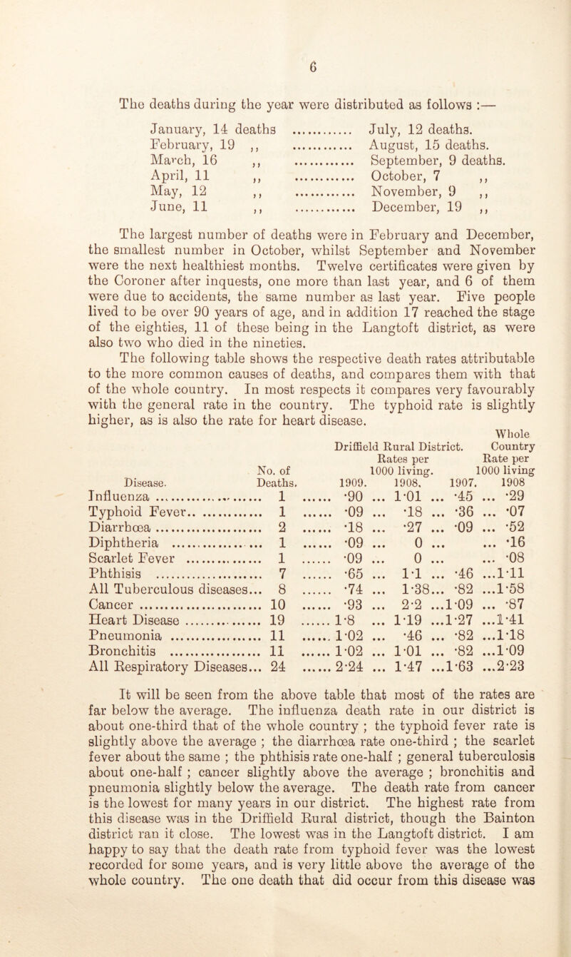 The deaths during the year were distributed as follows :— January, 14 deaths February, 19 ,, Mai^ch, 16 ,, April, 11 ,, May, 12 June, 11 ,, July, 12 deaths. August, 15 deaths. September, 9 deaths. October, 7 ,, November, 9 ,, December, 19 ,, The largest number of deaths were in February and December, the smallest number in October, whilst September and November were the next healthiest months. Twelve certificates were given by the Coroner after inquests, one more than last year, and 6 of them were due to accidents, the same number as last year. Five people lived to be over 90 years of age, and in addition 17 reached the stage of the eighties, 11 of these being in the Langtoft district, as were also two who died in the nineties. The following table shows the respective death rates attributable to the more common causes of deaths, and compares them with that of the whole country. In most respects it compares very favourably with the general rate in the country. The typhoid rate is slightly higher, as is also the rate for heart disease. Disease. No. of Deaths. Driffield Eural District. Rates per 1000 living. 1909. 1908, 1907. Whole Country Rate per 1000 living 1908 Influenza .. 1 .... .. -90 ... 1-01 ... -45 ... '29 Typhoid Fever .. 1 ... ... *09 ... •18 ... •36 ... -07 Diarrhoea .. 2 .... .. -18 ... •27 ... -09 ... -52 Diphtheria .. 1 ... ... -09 ... 0 • • • ... *16 Scarlet Fever .. 1 .... .. -09 ... 0 • • • ... *08 Phthisis .. 7 .... .. -65 ... 1-1 ... ^46 ...l-ll All Tuberculous diseases. .. 8 .... .. *74 ... 1-38 ... -82 ...1-58 Cancer .. 10 .... .. -93 ... 2-2 ...1-09 ... -87 Heart Disease .. 19 .... ..1-8 ... 1-19 ...1-27 ...1-41 Pneumonia .. 11 .... .. 1-02 ... •46 ... -82 ...1-18 Bronchitis . 11 .... .. 1-02 ... 1-01 ... -82 ...1-09 All Eespiratory Diseases. .. 24 .... ..2-24 ... 1-47 ...1'63 ...2-23 It will be seen from the above table that most of the rates are far below the average. The influenza death rate in our district is about one-third that of the whole country ; the typhoid fever rate is slightly above the average ; the diarrhoea rate one-third ; the scarlet fever about the same ; the phthisis rate one-half ; general tuberculosis about one-half ; cancer slightly above the average ; bronchitis and pneumonia slightly below the average. The death rate from cancer is the lowest for many years in our district. The highest rate from this disease was in the Driffield Eural district, though the Bainton district ran it close. The lowest was in the Langtoft district. I am happy to say that the death rate from typhoid fever was the lowest recorded for some years, and is very little above the average of the whole country. The one death that did occur from this disease was