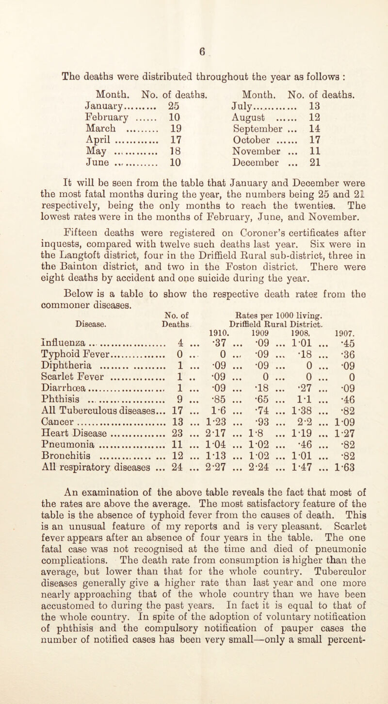 The deaths were distributed throughout the year as follows : Mouth. No. of deaths. January 25 February 10 March 19 April 17 May 18 June 10 Month. No. of deaths. July... 13 August 12 September ... 14 October 17 November ... 11 December ... 21 It will be seen from the table that January and December were the most fatal months during the year, the numbers being 25 and 21 respectively, being the only months to reach the twenties. The lowest rates were in the months of February, June, and November. Fifteen deaths were registered on Coroner’s certificates after inquests, compared with twelve such deaths last year. Six were in the Langtoft district, four in the Driffield Rural sub-district, three in the Bainton district, and two in the Foston district. There were eight deaths by accident and one suicide during the year. Below is a table to show the respective death rates from the commoner diseases. No. of Rates per 1000 living. Disease. Deaths Driffield Rural District. Influenza .. 4 ... 1910. •37 ... 1909 •09 1908. ... 1-01 ... 1907. •45 Typhoid Fever 0 ... 0 .., •09 ... ^18 ... •36 Diphtheria 1 ... •09 ... •09 0 ... •09 Scarlet Fever 1 .. •09 ... 0 0 ... 0 Diarrhoea 1 ... •09 ... •18 •27 ... •09 Phthisis 9 ... •85 ... •65 1-1 • •• JL.i. ••• •46 All Tuberculous diseases... 17 ... 1*6 ... •74 ... 1-38 ... •82 Cancer 13 ... 1-23 ... •93 ... 2'2 ... 1-09 Heart Disease 23 ... 2-17 ... 1-8 ... 1-19 ... 1-27 Pneumonia 11 ... 1*04 ... 1-02 ... ^46 ... •82 Bronchitis 12 ... 1-13 ... 1-02 ... 1-01 ... •82 All respiratory diseases ... 24 ... 2-27 ... 2-24 ... 1-47 ... 1-63 An examination of the above table reveals the fact that most of the rates are above the average. The most satisfactory feature of the table is the absence of typhoid fever from the causes of death. This is an unusual feature of my reports and is very pleasant. Scarlet fever appears after an absence of four years in the table. The one fatal case was not recognised at the time and died of pneumonic complications. The death rate from consumption is higher than the average, but lower than that for the whole country. Tuberculor diseases generally give a higher rate than last year and one more nearly approaching that of the whole country than we have been accustomed to during the past years. In fact it is equal to that of the whole country. In spite of the adoption of voluntary notification of phthisis and the compulsory notification of pauper cases the number of notified cases has been very small—only a small percent-