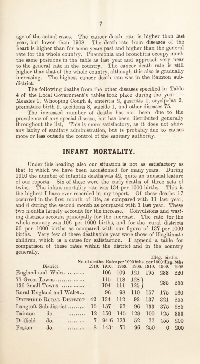 age of the actual cases. The cancer death rate is higher than last year, but lower than 1908. The death rate from diseases of the heart is higher than for some years past and higher than the general rate for the whole country. Pneumonia and bronchitis occupy much the same positions in the table as last year and approach very near to the general rate in the country. The cancer death rate is still higher than that of the whole country, although this also is gradually increasing. The highest cancer death rate was in the Bainton sub- district. The following deaths from the other diseases specified in Table 4 of the Local Government’s tables took place during the year :— Measles 1, Whooping Cough 4, enteritis 2, gastritis 1, erysipelas 2, premature birth 9, accidents 8, suicide 1, and other diseases 75. The increased number of deaths has not been due to the prevalence of any special disease, but has been distributed generally throughout the list. This is more satisfactory, as it does not show any laxity of sanitary administration, but is probably due to causes more or less outside the control of the sanitary authority. INFANT MORTALITY. Under this heading also our situation is not as satisfactory as that to which we have been accustomed for many years. During 1910 the number of infantile deaths was 42, quite an unusual feature of our reports Six of these were the early deaths of three sets of twins. The infant mortality rate was 134 per 1000 births. This is the highest I have ever recorded in my report. Of these deaths 17 occurred in the first month of life, as compared with 11 last year, and 8 during the second month as compared with 1 last year. These two months largely account for the increase. Convulsions and wast- ing diseases account principally for the increase. The rate for the whole country was 106 per 1000 births, and for the rural districts 96 per 1000 births as compared with our figure of 137 per 1000 births. Very few of these deaths this year were those of illegitimate children, which is a cause for satisfaction. I append a table for comparison of these rates within the district and in the country generally. llleg. births. No. of deaths. Rates perl000 bths. per lOOOilleg. bths District. 1910. 1910. 1909. 1908. 1910. 1909. 1908 England and Wales 106 109 121 195 233 220 77 Great Towns 115 118 1281 no cr 255 136 Small Towns 104 111 125 j Aoo Rural England and Wales... 96 98 110 157 175 160 Deiffield Rueal Disteict 42 134 112 93 137 321 255 Langtoft Sub-district 15 157 97 96 133 375 285 Bainton do. 12 150 145 128 100 125 333 Driffield do. 7 94-6 123 52 77 455 200 Boston do. 8 143- 71 96 250 0 200