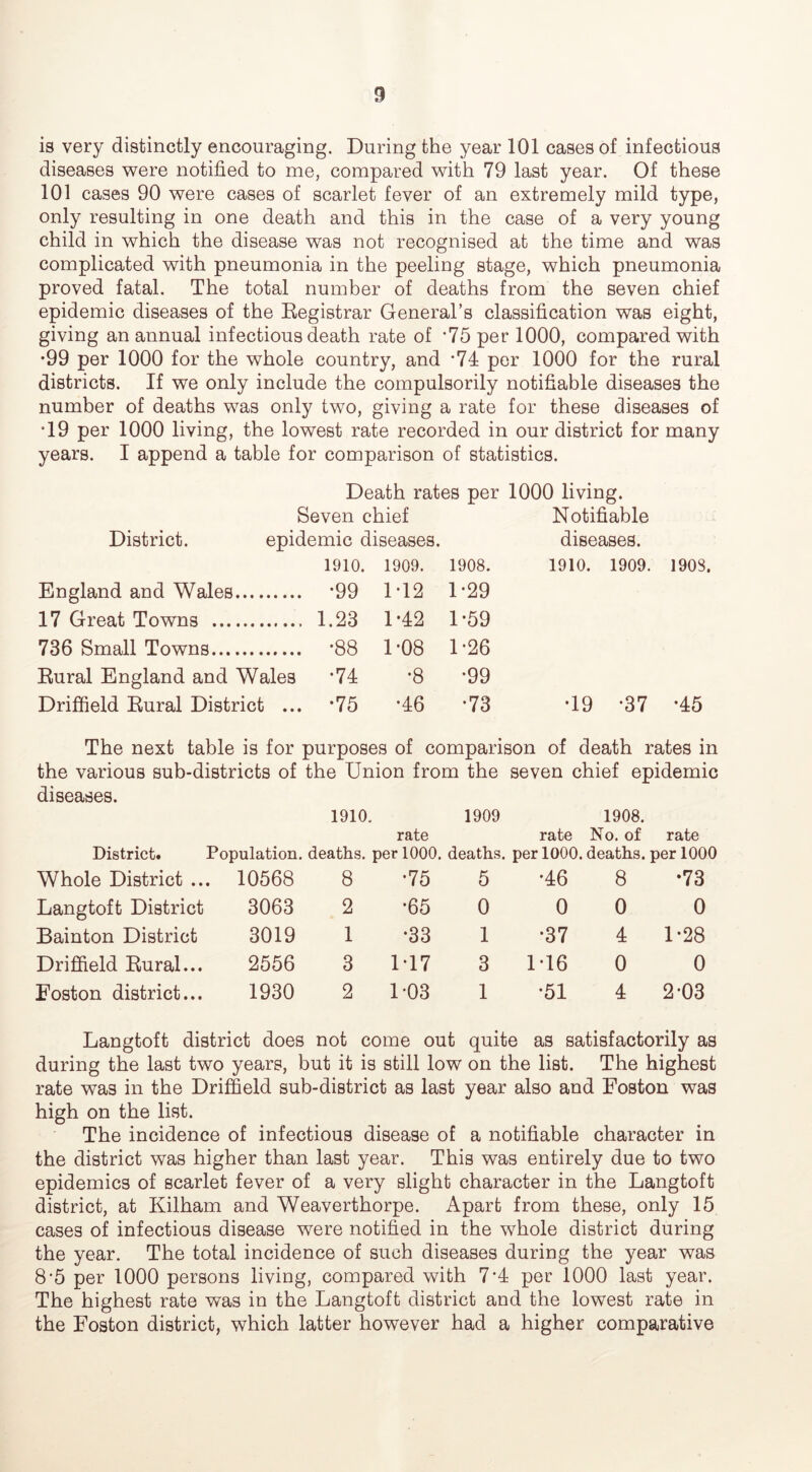 is very distinctly encouraging. During the year 101 cases of infectious diseases were notified to me, compared with 79 last year. Of these 101 cases 90 were cases of scarlet fever of an extremely mild type, only resulting in one death and this in the case of a very young child in which the disease was not recognised at the time and was complicated with pneumonia in the peeling stage, which pneumonia proved fatal. The total number of deaths from the seven chief epidemic diseases of the Eegistrar General’s classification was eight, giving an annual infectious death rate of *75 per 1000, compared with •99 per 1000 for the whole country, and *74 per 1000 for the rural districts. If we only include the compulsorily notifiable diseases the number of deaths was only two, giving a rate for these diseases of •19 per 1000 living, the lowest rate recorded in our district for many years. I append a table for comparison of statistics. Death rates per 1000 living. Seven chief Notifiable District. epidemic diseases. diseases. 1910. 1909. 1908. 1910. 1909. England and Wales.... -99 M2 1-29 17 Great Towns 1.23 1-42 1-59 736 Small Towns -88 1-08 1-26 Eural England and Wales ’74 •8 •99 Driffield Eural District ... -75 •46 •73 •19 -37 The next table is for purposes of comparison of death rates in the various sub-districts of the Union from the seven chief epidemic diseases. 1910. 1909 1908. rate rate No. of rate District. Population, deaths, per 1000. deaths, per 1000. deaths, per 1000 Whole District ... 10568 8 •75 5 •46 8 •73 Langtoft District 3063 2 •65 0 0 0 0 Bainton District 3019 1 •33 1 •37 4 1-28 Driffield Eural... 2556 3 1-17 3 M6 0 0 Foston district... 1930 2 1-03 1 •51 4 2-03 Langtoft district does not come out quite as satisfactorily as during the last two years, but it is still low on the list. The highest rate was in the Driffield sub-district as last year also and Fostou was high on the list. The incidence of infectious disease of a notifiable character in the district was higher than last year. This was entirely due to two epidemics of scarlet fever of a very slight character in the Langtoft district, at Kilham and Weaverthorpe. Apart from these, only 15 cases of infectious disease were notified in the whole district during the year. The total incidence of such diseases during the year was 8'5 per 1000 persons living, compared with 7*4 per 1000 last year. The highest rate was in the Langtoft district and the lowest rate in the Foston district, which latter however had a higher comparative