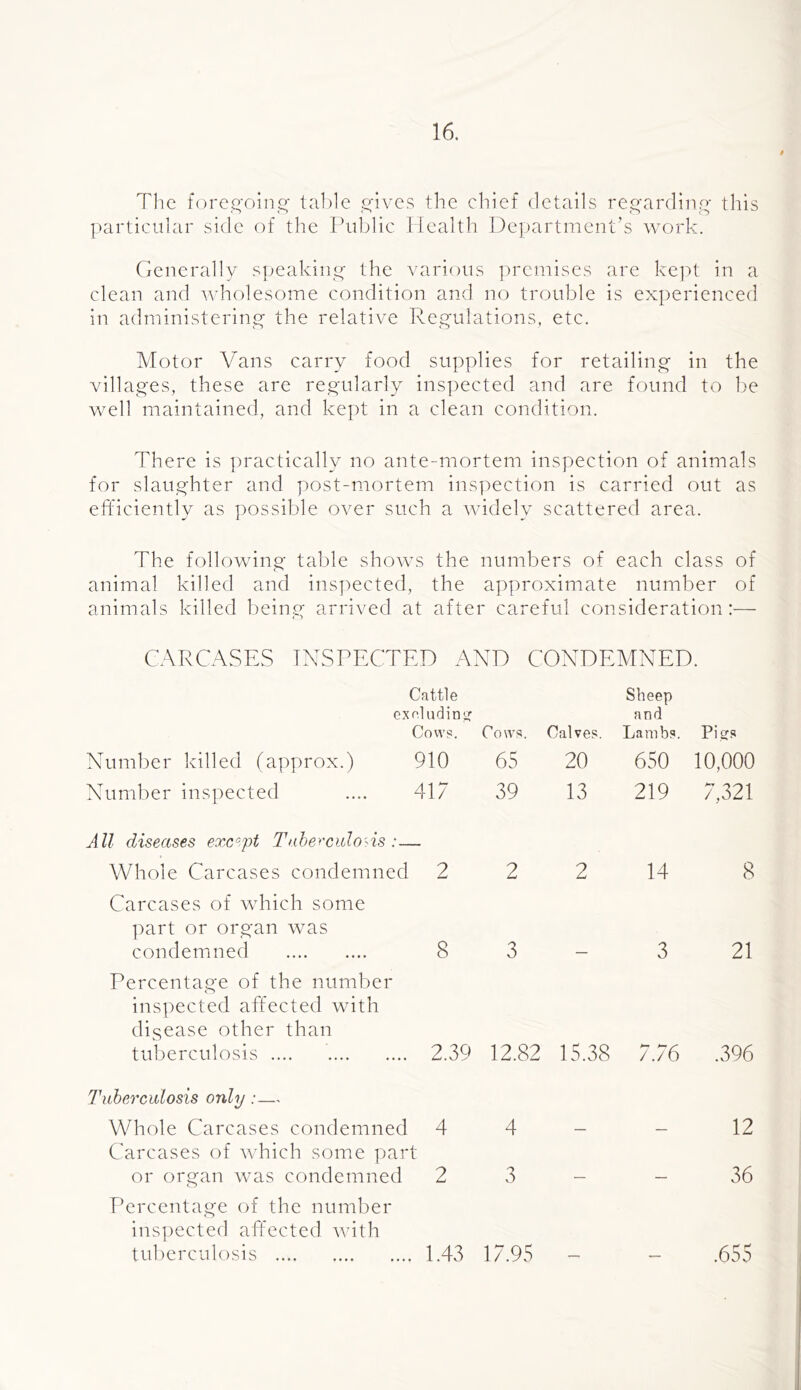 The foreo'oinq' la1)le ives the chief details rei^'arding this particular side of the Public Health Department’s work. Generally speaking the various joremises are ke]:>t in a clean and wholesome condition and no trouble is experienced in administering the relative Regulations, etc. Motor Vans carry food supplies for retailing in the villages, these are regularly inspected and are found to l)e well maintained, and kept in a clean condition. There is practically no ante-mortem inspection of animals for slaughter and post-mortem inspection is carried out as efficiently as possible over such a widely scattered area. The following table shows the numbers of each class of animal killed and inspected, the approximate number of animals killed being arrived at after careful consideration:— CARCASES INSPECTED AND CONDEMNED. Cattle exploding Cows. Cows. Calves. Sheep and Lambs. Pifjs Number killed (approx.) 910 65 20 650 10,000 Number inspected .... 417 39 13 219 7,321 All diseases except TahercidoAs :— Whole Carcases condemned 2 2 2 14 8 Carcases of which some part or organ was condemned 8 3 3 21 Percentage of the number inspected affected with disease other than tuberculosis 2.39 12.82 15.38 /./o .396 7\iberciilosis only ;— Whole Carcases condemned 4 4 12 Carcases of which some part or organ was condemned 2 3 _ _ 36 Percentage of the number ins])ected affected rvith tuberculosis E43 17.95 - .655