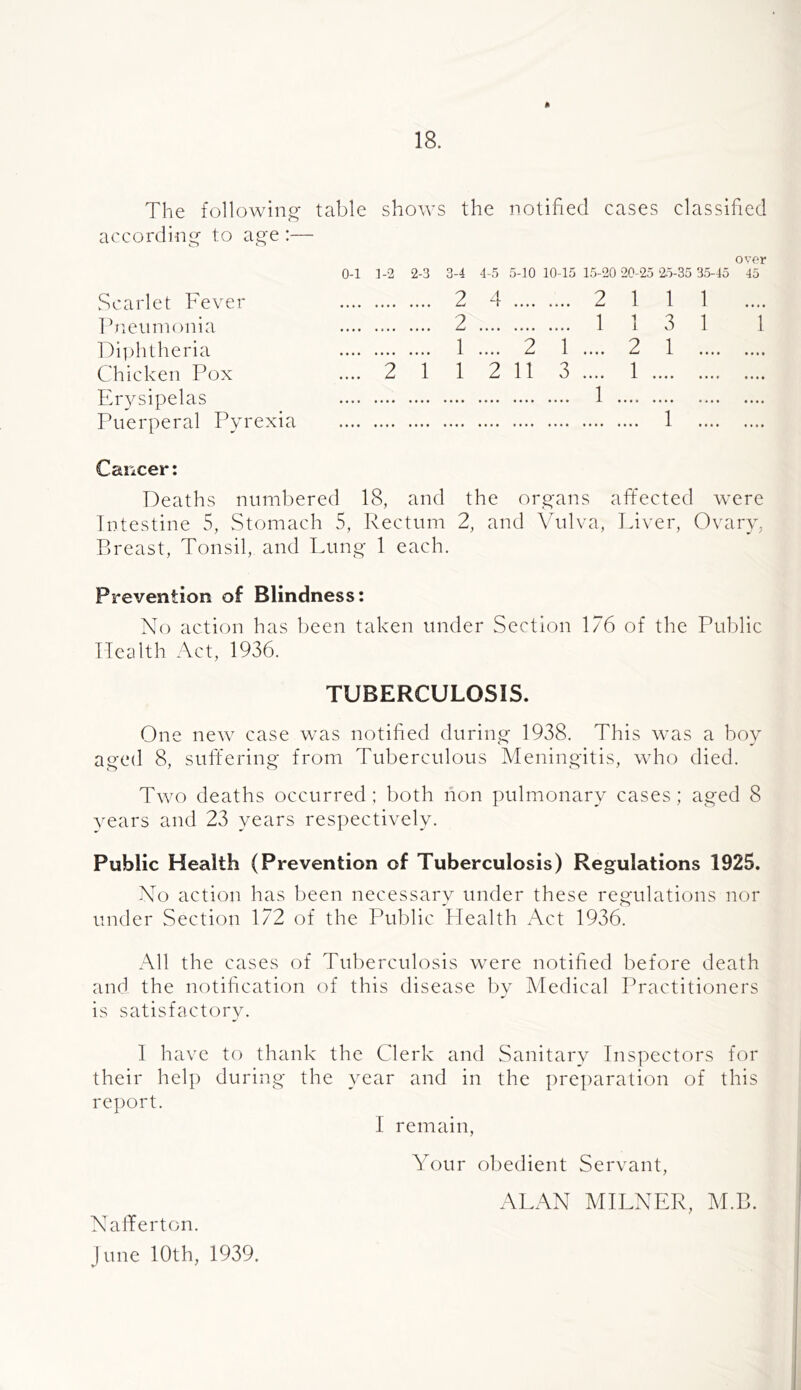 The following table shows the notified cases classified according to age :— over 0-1 1-2 2-3 3-4 4-5 5-10 10-15 15-20 20-25 25-35 35-45 45 Scarlet Fever 1 tneiirnonia Di])htheria Chicken Pox Erysipelas Puerperal Pyrexia 2 4 2 111 .... 2 1 1 3 1 1 1 .... 2 1 .... 2 1 2 1 1 2 11 3 .... 1 !!!! ””....’i !!!! Cancer; Deaths numbered 18, and the organs afl:*ected were Intestine 5, Stomach 5, Rectum 2, and Vulva, Inver, Ovary, Breast, Tonsil, and Lung 1 each. Prevention of Blindness: No action has been taken under Section 176 of the Public Health Act, 1936. TUBERCULOSIS. One new case was notified during 1938. This was a hoy aged 8, sufi'ering from Tuberculous Meningitis, who died. Two deaths occurred: both non pulmonary cases; aged 8 years and 23 years respectively. Public Health (Prevention of Tuberculosis) Regulations 1925. No action has been necessary under these regulations nor under Section 172 of the Public Health Act 1936. All the cases of Tuberculosis were notified before death and the notification of this disease by Medical Practitioners is satisfactory. 1 have to thank the Clerk and Sanitary Inspectors for their help during the year and in the preparation of this report. I remain. Your obedient Servant, ALAN MILNER, M.B. Nafferton. June 10th, 1939.