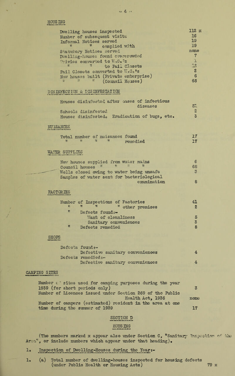 4- r.J HOTSM Dwelling houses inspected Number of subsequent visits Informal Notices served S! 5? complied with Statutory Notices served Dwe 11 ing-Eouses found overcrowded Privies converted toV'U0O“S r' ,5 to Pail Closets Pail Closets converted to ThGe’s New houses built (Private enterprise) n r (Council Houses) DIS INFECTION & DISINFESTA.T ION Houses disinfected after oases of infectious diseases Sohoois disinfeoted Houses disinfested© Eradication of bugs, etc. NUISANCES Total number of nuisances found !t t! n remedied 112 x 16 19 19 none 7 1 2 6 68 51 o 3 17 17 WATER SUPPLIES New houses supplied from watei mains Council houses '' Wells closed owing to water being unsafe Samples of water sent for bacteriological examination 6 68 3 8 FACTORIES Number of Inspections of Factories 41 K 15 *! other premises 2 ,f Defects founds- Want of cleanliness 5 Sanitary conveniences 3  Defects remedied 8 SHOPS Defects founds- Defective sanitary conveniences 4 Defects remedied?- Defective sanitary conveniences 4 CAMPING SITES Number t ’ sites used for camping purposes during the year 1939 (for short periods only) 3 Number of Licences issued under Section 269 of the Public Health Act, 1936 none Number of campers (estimated) resident in the area at one time during the summer of 1939 17 SECTION D HCUSCTG (The numbers marked x appear also under Section C, Sanitary Inspection bhe Area, or include numbers which appear under that heading). 1 o Inspection of DvTCll3n^Houses during__the__Yeari- 1. (a) Total number of dwelling-houses inspected for housing defects (under Public Health or Housing Acts) 79 x