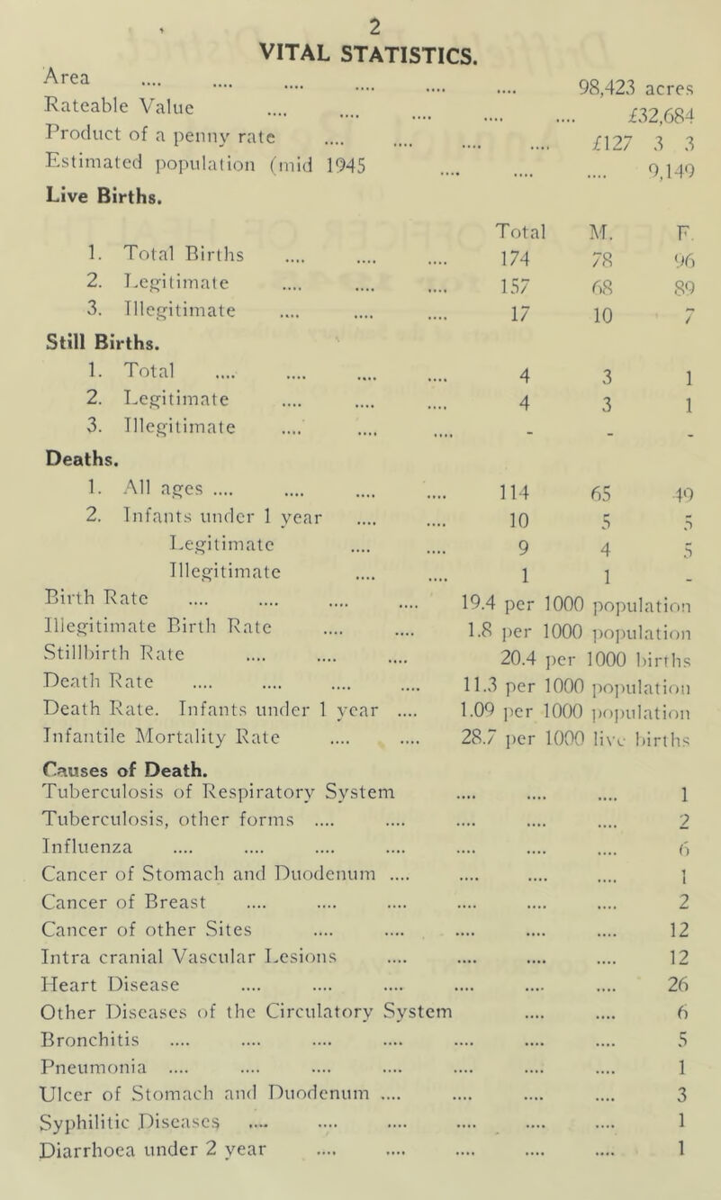 VITAL STATISTICS. 98,423 acres Rateable Value £32,684 Product of a penny rate £127 3 3 Estimated population (mid 1945 9,149 Live Births. 1. Total Births Total M. F. 174 78 96 2. Legitimate 157 68 89 3. Illegitimate 17 10 7 Still Births. 1. Total 4 3 1 2. Legitimate 4 3 1 3. Illegitimate - Deaths. 1. All ages .... 114 65 49 2. Infants under 1 year 10 5 5 Legitimate 9 4 5 Illegitimate 1 1 Birth Rate 19.4 per 1000 population Illegitimate Birth Rate 1.8 per 1000 population Stillbirth Bate 20.4 per 1000 births Death Rate 11.3 per 1000 population Death Rate. Infants under 1 year .... 1.09 per 1000 population Infantile Mortality Rate 28.7 per 1000 live births Causes of Death. Tuberculosis of Respiratory System 1 Tuberculosis, other forms .... 2 Influenza 6 Cancer of Stomach and Duodenum .... 1 Cancer of Breast 2 Cancer of other Sites 12 Intra cranial Vascular Lesions 12 Heart Disease 26 Other Diseases of the Circulatory System 6 Bronchitis 5 Pneumonia .... 1 Ulcer of Stomach and Duodenum .... 3 Syphilitic Diseases 1 Diarrhoea under 2 year 1