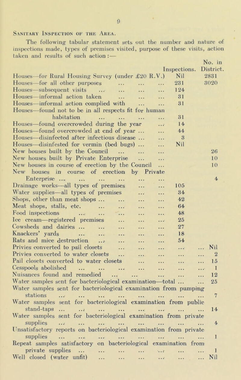 Sanitary Inspection of the Area. The following' tabular statement sets out the number and nature of inspections made, types of premises visited, purpose of these visits, action taken and results of such action : — No. in Inspections. District. Houses—for Rural Housing Survey (under £20 R.V.) Nil 2831 Houses—for all other purposes 231 3020 Houses—subsequent visits 124 Houses—informal action taken 31 Houses—informal action complied with Houses—found not to be in all respects fit for human 31 habitation 31 Houses—found overcrowded during the year 14 Houses—found overcrowded at end of year ... 44 Houses—disinfected after infectious disease ... 3 Houses—disinfested for vermin (bed bugs) ... Nil New houses built by the Council 26 New houses built by Private Enterprise 10 New houses in course of erection by the Council New houses in course of erection by Private 10 Enterprise ..., 4 Drainage works—all types of premises 105 Water supplies—all types of premises 34 Shops, other than meat shops ... 42 Meat shops, stalls, etc. 64 Food inspections ..., 48 Ice cream—registered premises ... ... ...< 25 Cowsheds and dairies ... 27 Knackers’ yards 18 Rats and mice destruction 54 Privies converted to pail closets . . .1 ... Nil Privies converted to water closets • • • 2 Pail closets converted to water closets ... ... 15 Cesspools abolished ... ... ...i • • • 1 Nuisances found and remedied ... ... 12 Water samples sent for bacteriological examination—total ... ... 25 Water samples sent for bacteriological examination from pumping stations ... 7 Water samples sent for bacteriological examination from' public stand-taps ... • • • ... 14 Water samples sent for bacteriological examination from private supplies • • • 4 Unsatisfactory reports on bacteriological examination from private supplies ... ...i • • • 1 Repeat samples satisfactory on bacteriological examination from' private supplies • • • 1 Well closed (water unfit) . . • ... Nil