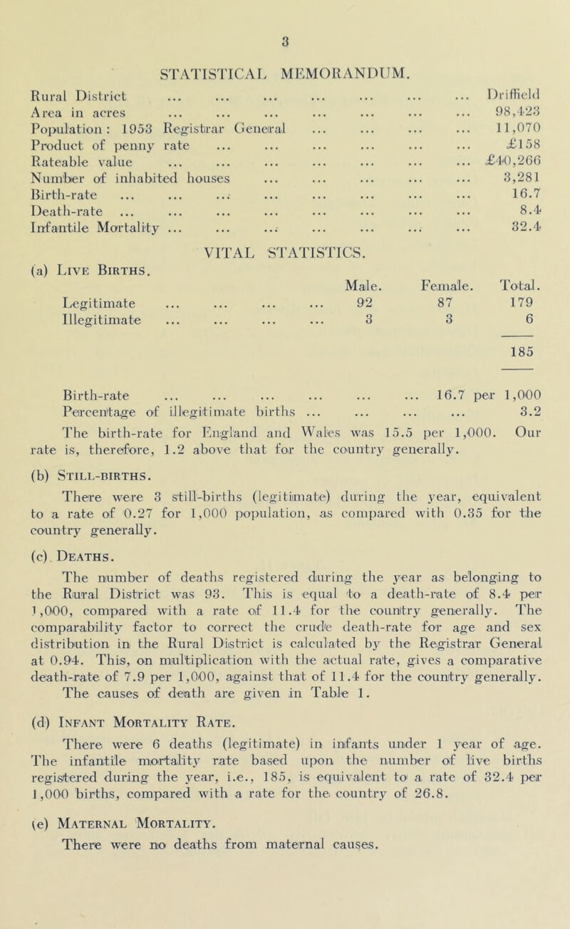 STATISTIC AI, M EM O R A N D U M. Rural District ••• ••• ••• ••• ••• ••• ••• Driffield Area in acres ••• ••• ••• ••• ••• ••• ••• 98,423 Population: 1953 Registrar General 11,070 Product of penny rate iT 58 Rateable value ••• ••• ••• ••• ••• ••• ••• £40,266 Number of inhabited houses 3,281 Birth-rate ••• ••• ••• ••• ••• ••• ••• 16.7 Death-rate ••• ••• ••• ••• ••• ••• ••• 8.4 Infantile Mortality ... 32.4 (a) Live Births. VITAL STATISTICS. Male. Female. Total. Legitimate 92 87 179 Illegitimate 3 3 6 185 Birth-rate 16.7 per 1,000 Percentage of illegitimate births ... 3.2 The birth-rate for England and Wales was 15.5 per 1,000. Our rate is, therefore, 1.2 above that for the country generally. (b) Still-births. There were 3 still-births (legitimate) during the year, equivalent to a rate of 0.27 for 1,000 population, as compared with 0.35 for the country generally. (c) Deaths. The number of deaths registered during the year as belonging to the Rural District was 93. Th.i;s is equal to a death-rate of 8.4 per 1,000, compared with a rate of 11.4 for the country generally. The comparability factor to correct the crude death-rate for age and sex distribution in the Rural District is calculated by the Registrar General at 0.94. This, on multiplication with the actual rate, gives a comparative death-rate of 7.9 per 1,000, against that of 11.4 for the country generally. The causes of death are given in Table 1. (d) Infant Mortality Rate. There were 6 deaths (legitimate) in infants under 1 year of age. The infantile mortality rate based upon the number of live births registered during the year, i.e., 185, is equivalent to a rate of 32.4 per 1,000 births, compared with a rate for the. country of 26.8. ^e) Maternal Mortality. There were no deaths from maternal causes.