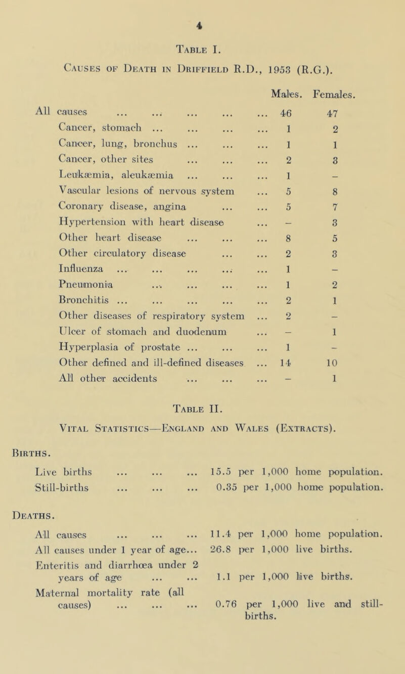 Table I. Causes of Death in Driffield R.D., 1953 (R.G.). All causes Cancer, stomach ... Cancer, lung, bronchus ... Cancer, other sites Leukaemia, aleukaemia Vascular lesions of nervous system Coronary disease, angina Hypertension with heart disease Other heart disease Other circulatory disease Influenza Pneumonia Bronchitis ... Other diseases of respiratory system Ulcer of stomach and duodenum Hyperplasia of prostate ... Other defined and ill-defined diseases All other accidents Males. Females. 46 1 1 2 1 5 5 8 2 1 1 2 2 1 14 47 2 1 3 8 7 3 5 3 2 1 1 10 1 Table II. Vital Statistics—England and Wales (Extracts). Births. Live births Still-births Deaths. All causes All causes under 1 year of age... Enteritis and diarrhoea under 2 years of age Maternal mortality rate (all causes) 15.5 per 1,000 home population. 0.35 per 1,000 home population. 11.4 per 1,00<1 home population. 26.8 per 1,000 live births. 1.1 per 1,000 live births. 0.76 per 1,000 live and still- births.