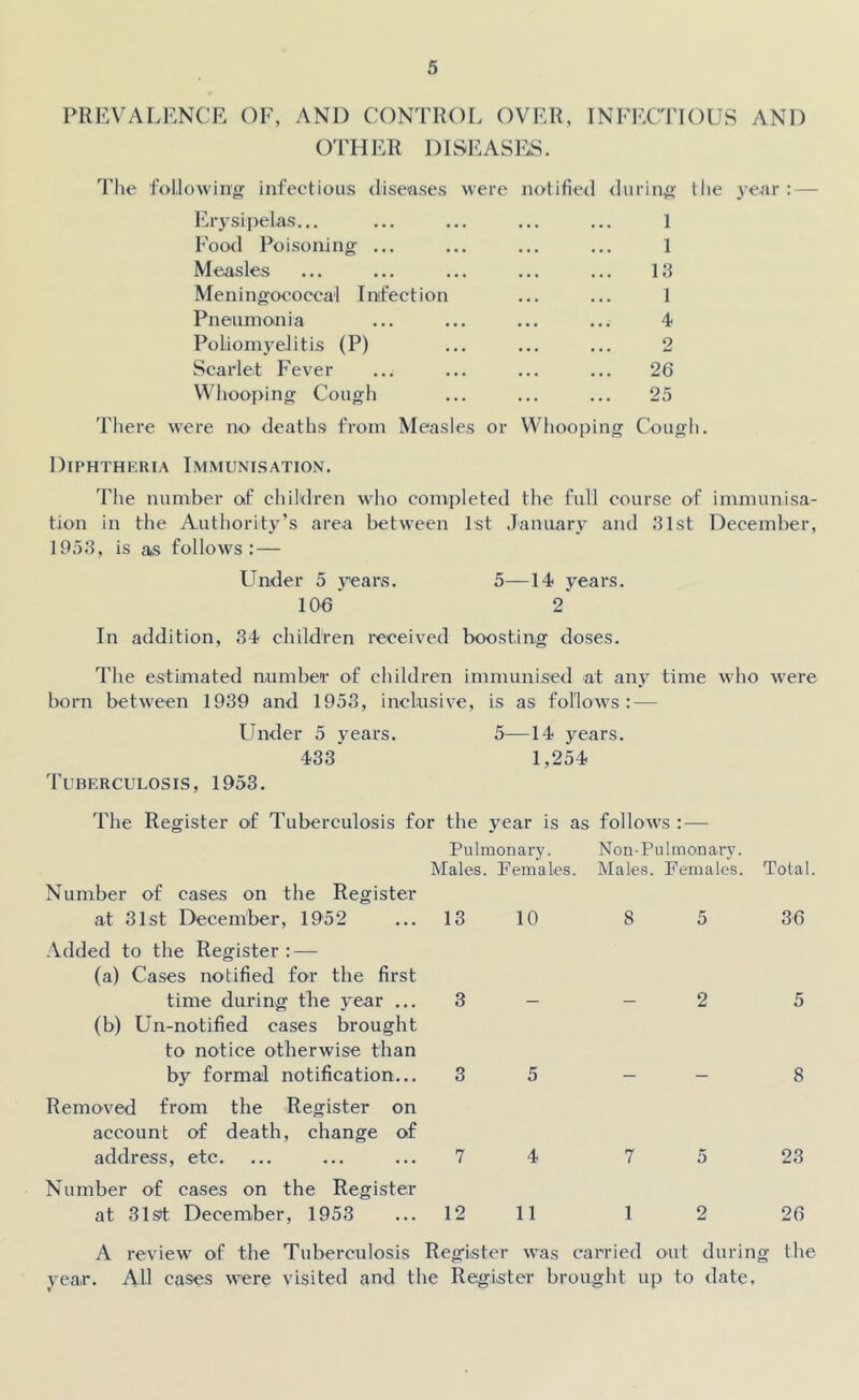 PREVALENCE OF, AND CONTROL OVER, INFECTIOUS AND OTHER DISEASES. The following infectious diseases were notified during the year : — Erysipelas... ... ... ... ... 1 Food Poisoning ... ... ... ... 1 Measles ... ... ... ... ... 13 Meningococcal Infection ... ... 1 Pneumonia ... ... ... ... 4 Poliomyelitis (P) ... ... ... 2 Scarlet Fever ... ... ... ... 26 Whooping Cough ... ... ... 25 There were no deaths from Measles or Whooping Cough. Diphtheria Immunisation. The number of children who completed the full course of immunisa- tion in the Authority’s area between 1st January and 31st December, 1953, is as follows: — Under 5 years. 5—14 years. 106 2 In addition, 34 children received boosting doses. The estimated number of children immunised at any time who were born between 1939 and 1953, inclusive, is as follows: — Under 5 years. 5—14 years. 433 1,254 Tuberculosis, 1953. The Register of Tuberculosis for the year is as follows : — Pulmonary. Males. Females. Non-Pulmonary. Males. Females. Total. Number of cases on the Register at 31st December, 1952 13 10 8 5 36 Added to the Register : — (a) Cases notified for the first time during the year ... 3 2 5 (b) Un-notified cases brought to notice otherwise than by formal notification... 3 5 8 Removed from the Register on account of death, change of address, etc. 7 4 7 5 23 Number of cases on the Register at 31sf December, 1953 12 11 1 2 26 A review of the Tuberculosis Register was carried out during the year. All cases were visited and the Register brought up to date.