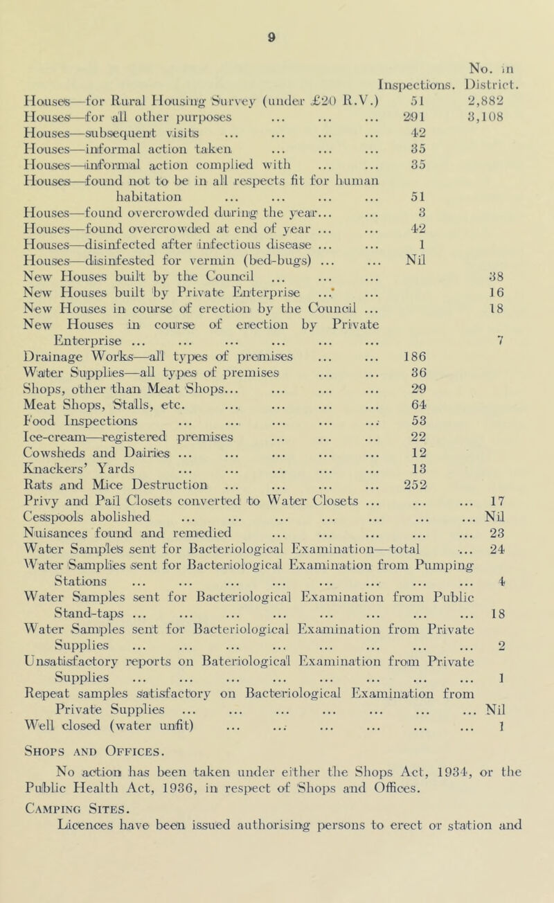 No. m I nspe c tidns. District. 51 291 42 35 35 51 3 42 1 Nil 186 36 29 64 53 22 12 13 252 -total 38 16 18 7 House's—for Rural Housing- Survey (under £20 R.V.) 51 2,882 Houses1—for all other purposes ... ... ... 291 3,108 Houses—subsequent visits Houses—informal action taken Houses—informal action complied with Houses—found not to be in all respects fit for human habitation Houses—found overcrowded during the year Houses—found overcrowded at end of year Houses—disinfected after infectious disease Houses—disinfested for vermin (bed-bugs) New Houses built by the Council New Houses built by Private Enterprise New Houses in course of erection by the Council New Houses in course of erection by Private Enterprise ... Drainage Works—all types of premises Water Supplies—all types of premises Shops, other than Meat Shops... Meat Shops, Stalls, etc. Food Inspections Ice-cream—registered premises Cowsheds and Dairies ... Knackers’ Yards Rats and Mice Destruction Privy and Pail Closets converted to Water Closets Cesspools abolished Nuisances found and remedied Water Samples sent for Bacteriological Examination Water Samplies sent for Bacteriological Examination from Pumping Stations Water Samples sent for Bacteriological Examination from Public Stand-taps ... Water Samples sent for Bacteriological Examination from Private Supplies Unsatisfactory reports on Bateriological Examination from Private Supplies Repeat samples Satisfactory on Bacteriological Examination from Private Supplies Well closed (water unfit) 17 Nil 23 24 4 18 1 Nil 1 Shops and Offices. No action has been taken under either the Shops Act, 1934, or the Pulblic Health Act, 1936, in respect of 'Shops and Offices. Camping Sites. Licences have been issued authorising persons to erect or station and