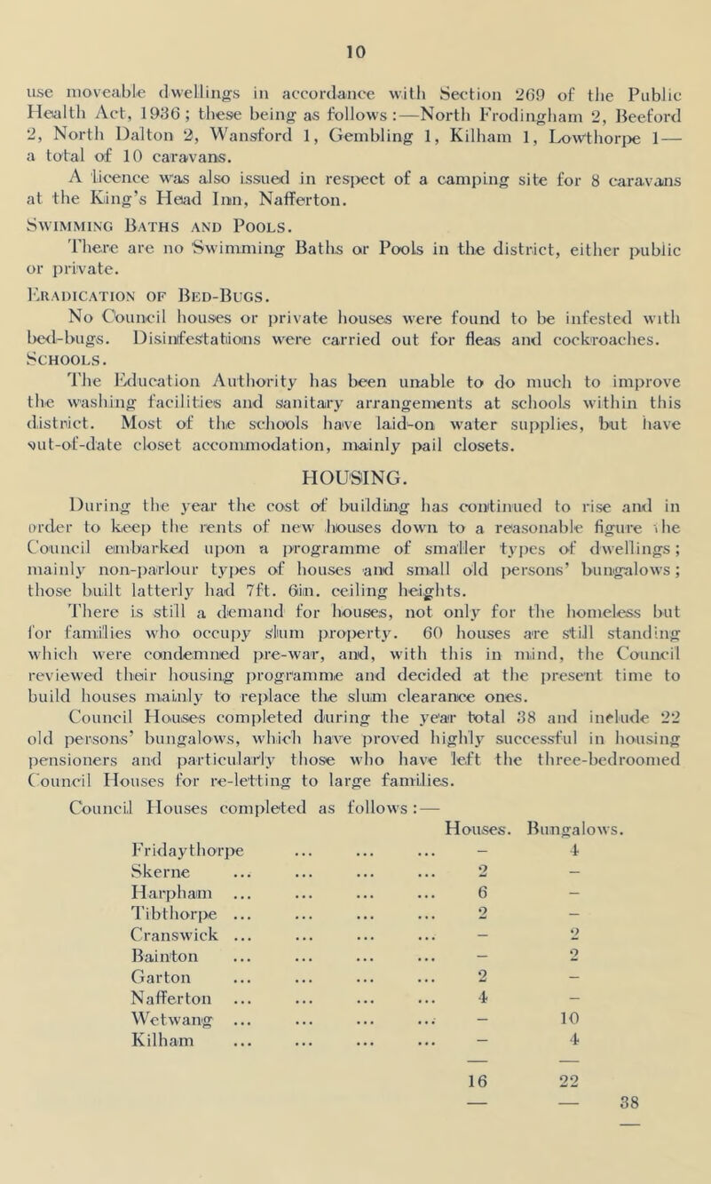 use moveable dwellings in accordance with Section 2(39 of the Public Health Act, 1936; these being as follows:—North Frodingham 2, Beeford 2, North Dalton 2, Wansford 1, Gembling 1, Kilham 1, Lowthorpe 1 — a total of 10 caravans. A licence was also issued in respect of a camping site for 8 caravans at the King’s Head Inn, Nafferton. Swimming Baths and Pools. There are no 'Swimming Baths or Pools in the district, either public or private. Eradication of Bed-Bugs. No Council houses or private houses were found to be infested with bed-bugs. Disinfestations were carried out for fleas and cockroaches. Schools. The Education Authority has been unable to do much to improve the washing facilities and sanitary arrangements at schools within this district. Most of the schools have laid-on water supplies, but have smt-of-date closet accommodation, mainly pail closets. HOUSING. During the year the cost of building has continued to rise and in order to keep the rents of new houses down to a reasonable figure ilie Council embarked upon a programme of smaller types of dwellings; mainly non-parlour types of houses and small old persons’ bungalows; those built latterly had 7ft. 6in. ceiling heights. There is still a demand for houses, not only for the homeless but for families who occupy shun property. 60 houses are still standing which were condemned pre-war, and, with this in mind, the Council reviewed their housing programme and decided at the present time to build houses mainly to replace the slum clearance ones. Council Houses completed during the year total 38 and include 22 old persons’ bungalows, which have proved highly successful in housing pensioners and particularly those who have left the three-bedroomed Council Houses for re-letting to large families. Council Houses completed as follows : — Houses. Bungalows. Fridaythorpe Skerne Harpham Tibthorpe .. Cranswick .. Bainton Garton Nafferton Wetvvang Kilham 16 22 2 _ 6 2 _ _ 2 _ 2 2 _ 4 10 4 38