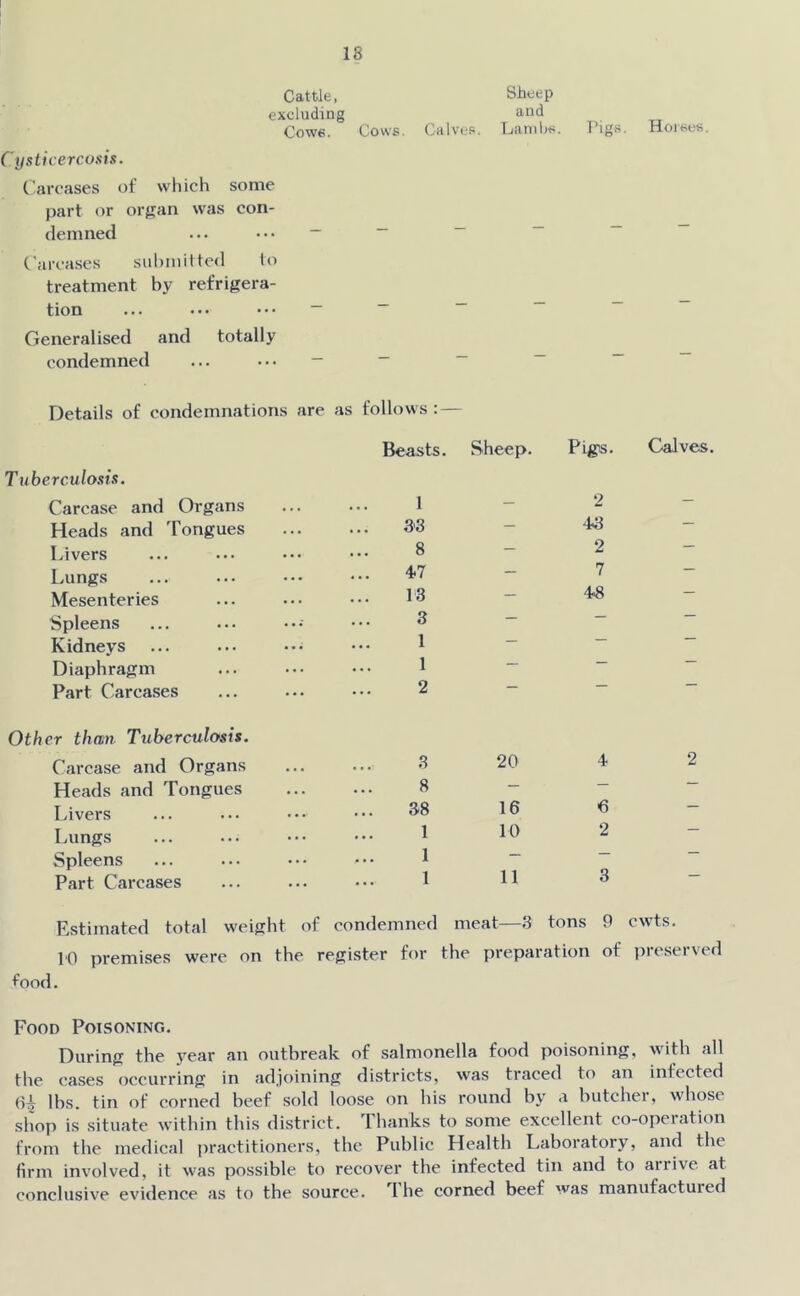 Cattle, Sheep excluding and Cowe. Cows. Calves. Ijaniljs. I’lg.s. rioises. Cysticercvsis. Carcases of which some part or organ was con- demned ... ...- - - “ “ “ Carcases sid)mit{e<l to treatment by refrigera- tion ... ... ...— - ~ ~ ~ “ Generalised and totally condemned ... ... - Details of condemnations are as follows Beasts. Sheep. Pig'S. Calves. T tiberculosis. Carcase and Organs 1 — 2 443 — Heads and 'Fongues 33 — — Livers 8 — 2 — Lungs 4.7 — 7 Mesenteries 13 — 43 Spleens 3 — — Kidneys 1 — Diaphragm 1 Part Carcases 2 Other than Tuberculosis. Carcase and Organs 3 20 4 2 Heads and Tongues 8 — — Livers 38 16 6 — Lungs 1 10 2 — Spleens 1 Part Carcases 1 11 3 Estimated total weight of condemned meat—3 tons 9 cwts. 10 premises were on the register for the prepar at ion of ])reserved food. Food Poisonino, During the year an outbreak of salmonella food poisoning, with all the cases occurring in adjoining districts, was traced to an infected 6^ lbs. tin of corned beef sold loose on his round by a butcher, whose shop is situate within this district. 1 hanks to some excellent co-opeiation from the medical practitioners, the Public Health Laboratory, and the firm involved, it was possible to recover the infected tin and to arrive at conclusive evidence as to the source. I he corned beef was manufactured