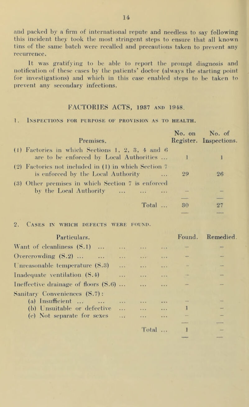 and packed by a firm of international repute and needless to say following tills incident they took the most stringent steps to ensure that all known tins of the same hatch were recalled and precautions taken to prevent any recurrence. It was gratifying to he able to report the prompt diagnosis and notification of these cases by the patients* doctor (always the starting jioint for iiuestigations) and whieh in this case enabled steps to he taken ti' prevent any seeondary infections. F.'VCTORIF.S ACTS, 1937 and 1948. 1. iNSTKC i IONS lOK IH UroSK Ol' I'HOVISION AS K) HEALTH. No. on No. of Premises. Register. Inspections. (1) fi’actories in which Sections 1, ‘J, .3, 4 and <5 ari‘ to he (Miforccil by Local Authorities ... 1 1 CJ) Lacloric'S not included in (I) in which .Section 7 is enforced by the' Local /\uthority ... 29 26 (3) Other premises in whieh .Section 7 is enforced by the Local .Authority ... ... ... - - Total ... .30 27 2. Cases in which defects were found. Particulars. Pound. Remedied. Want of cleanliness (S.l) ... ... ... ... — — Overcrowding (S.2) ... ... ... ... ... — — Lnreasonahlc tenpK-rature (.S..3) ... ... ... - — ln;ide(|ualc ventilation (.S.4) ... ... ... - - 1 nctfeet i\c draiiiiige of floors (.S.fi) ... ... ... — — Sanitary Conveniences (S.7) : (a) Insufficient ... ... ... ... ... - (h) I nsuitahle or defective ... ... ... 1 - (e) Not separate for sexes ... ... ... - — Total ... 1