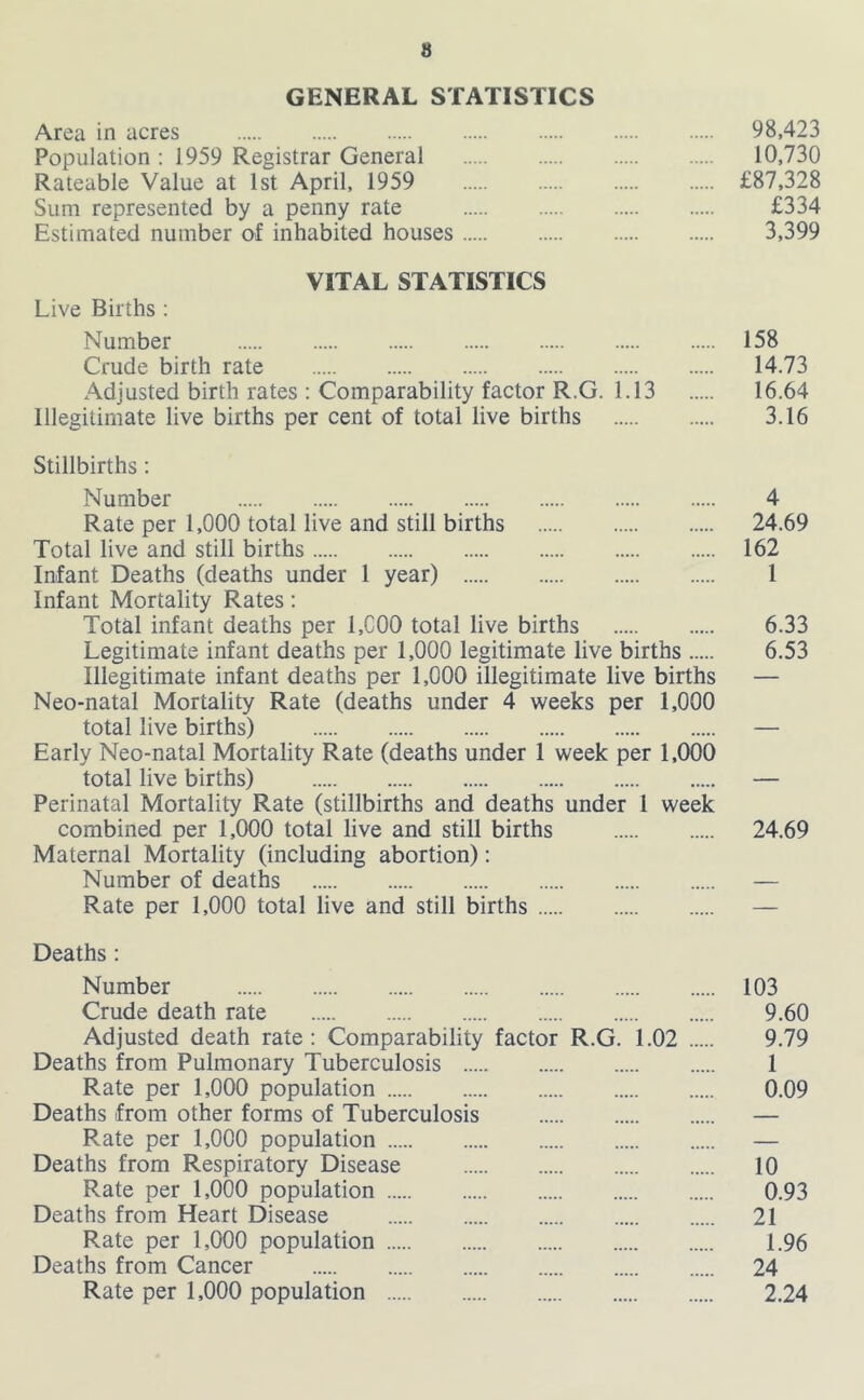 GENERAL STATISTICS Area in acres 98,423 Population : 1959 Registrar General 10,730 Rateable Value at 1st April, 1959 £87,328 Sum represented by a penny rate £334 Estimated number of inhabited houses 3,399 VITAL STATISTICS Live Births : Number 158 Crude birth rate 14.73 Adjusted birth rates : Comparability factor R.G. 1.13 16.64 Illegitimate live births per cent of total live births 3.16 Stillbirths: Number 4 Rate per 1,000 total live and still births 24.69 Total live and still births 162 Infant Deaths (deaths under 1 year) 1 Infant Mortality Rates; Total infant deaths per 1,C00 total live births 6.33 Legitimate infant deaths per 1,000 legitimate live births 6.53 Illegitimate infant deaths per 1,000 illegitimate live births — Neo-natal Mortality Rate (deaths under 4 weeks per 1,000 total live births) — Early Neo-natal Mortality Rate (deaths under 1 week per 1,000 total live births) — Perinatal Mortality Rate (stillbirths and deaths under 1 week combined per 1,000 total live and still births 24.69 Maternal Mortality (including abortion): Number of deaths — Rate per 1,000 total live and still births — Deaths : Number 103 Crude death rate 9.60 Adjusted death rate: Comparability factor R.G. 1.02 9.79 Deaths from Pulmonary Tuberculosis 1 Rate per 1,000 population 0.09 Deaths from other forms of Tuberculosis — Rate per 1,000 population — Deaths from Respiratory Disease 10 Rate per 1,000 population 0.93 Deaths from Heart Disease 21 Rate per 1,000 population 1.96 Deaths from Cancer 24 Rate per 1,000 population 2.24