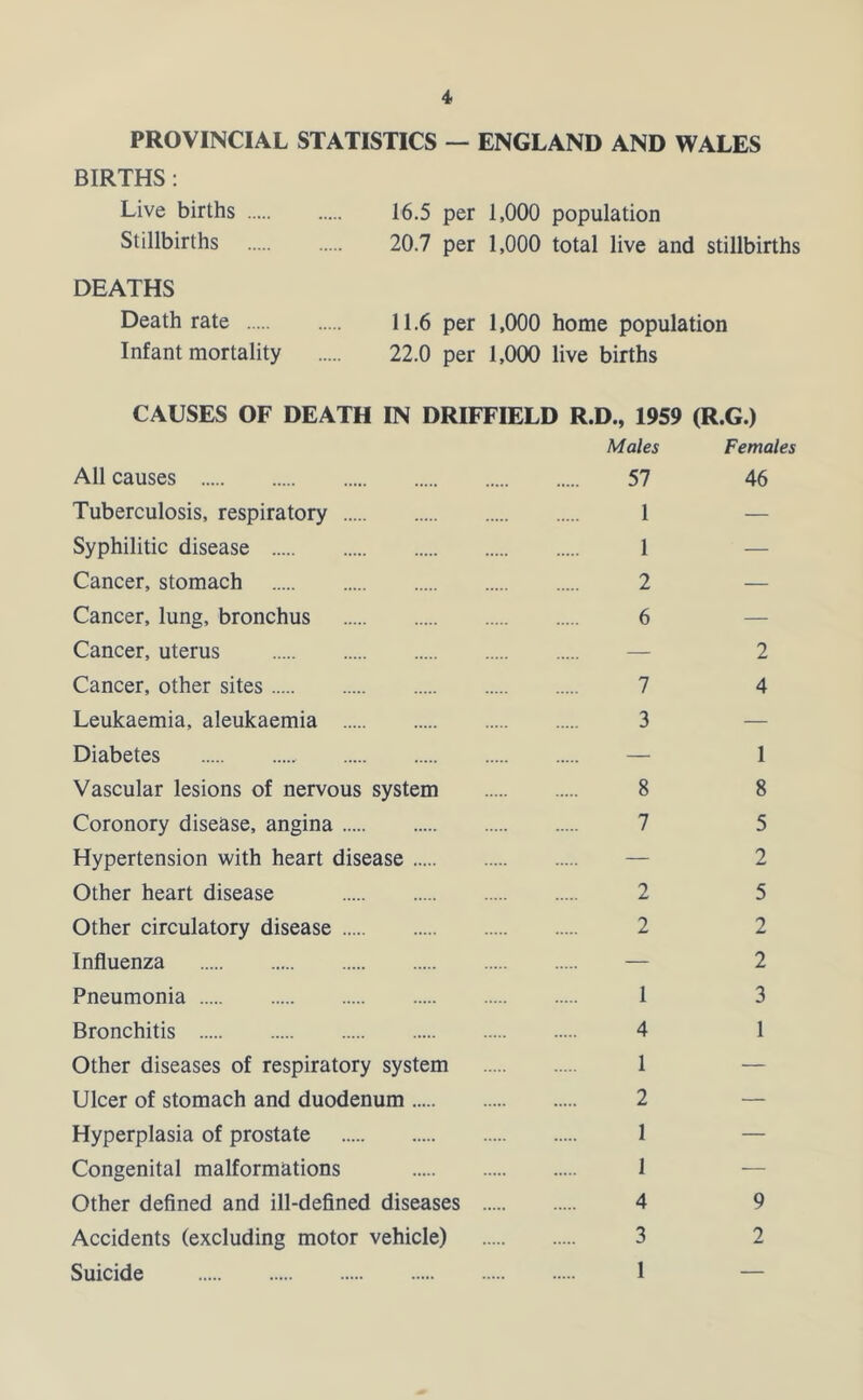 PROVINCIAL STATISTICS — ENGLAND AND WALES BIRTHS : Live births 16.5 per 1,000 population Stillbirths 20.7 per 1,000 total live and stillbirths DEATHS Death rate 11.6 per 1,000 home population Infant mortality 22.0 per 1,000 live births CAUSES OF DEATH IN DRIFFIELD R.D., 1959 (R.G.) Males Females All causes 57 46 Tuberculosis, respiratory 1 — Syphilitic disease 1 — Cancer, stomach 2 — Cancer, lung, bronchus 6 — Cancer, uterus — 2 Cancer, other sites 7 4 Leukaemia, aleukaemia 3 — Diabetes — 1 Vascular lesions of nervous system 8 8 Coronory disease, angina 7 5 Hypertension with heart disease — 2 Other heart disease 2 5 Other circulatory disease 2 2 Influenza — 2 Pneumonia 1 3 Bronchitis 4 1 Other diseases of respiratory system 1 — Ulcer of stomach and duodenum 2 — Hyperplasia of prostate 1 — Congenital malformations 1 — Other defined and ill-defined diseases 4 9 Accidents (excluding motor vehicle) 3 2 Suicide 1 —